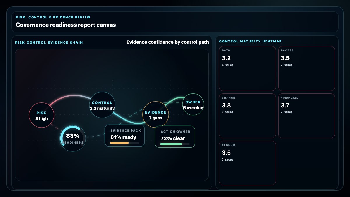 Risk, Control and Evidence Review overview showing assurance readiness, control maturity, evidence gaps and owner actions