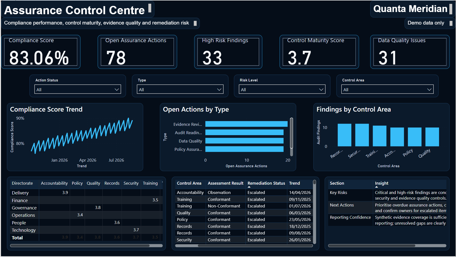 Assurance Control Centre dashboard example showing compliance score, assurance actions and control findings
