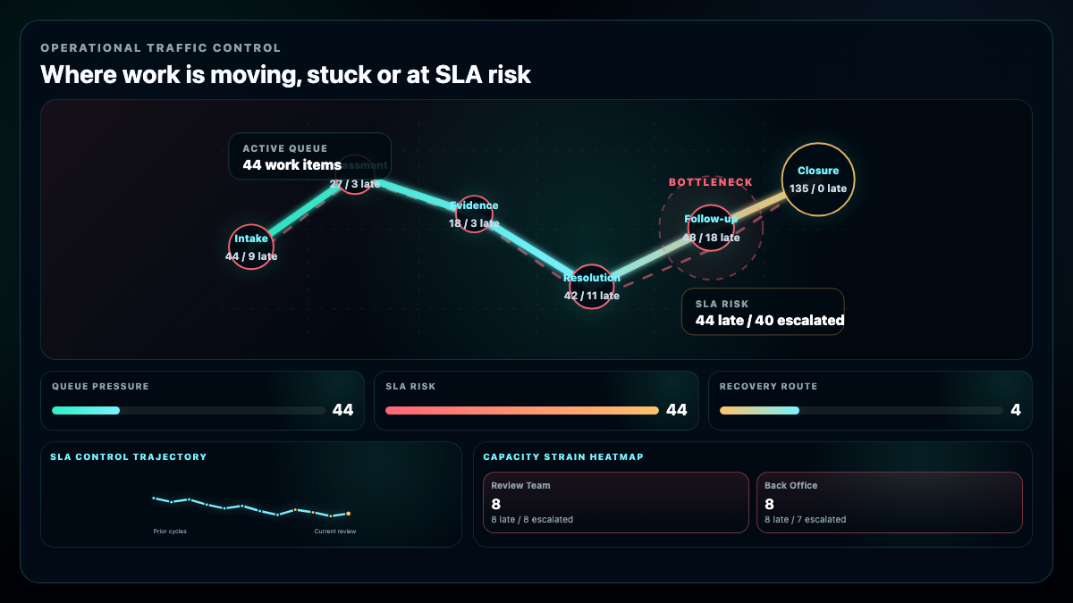 Operational Flow and Bottleneck Review overview showing service stages, SLA pressure, capacity strain and recovery action