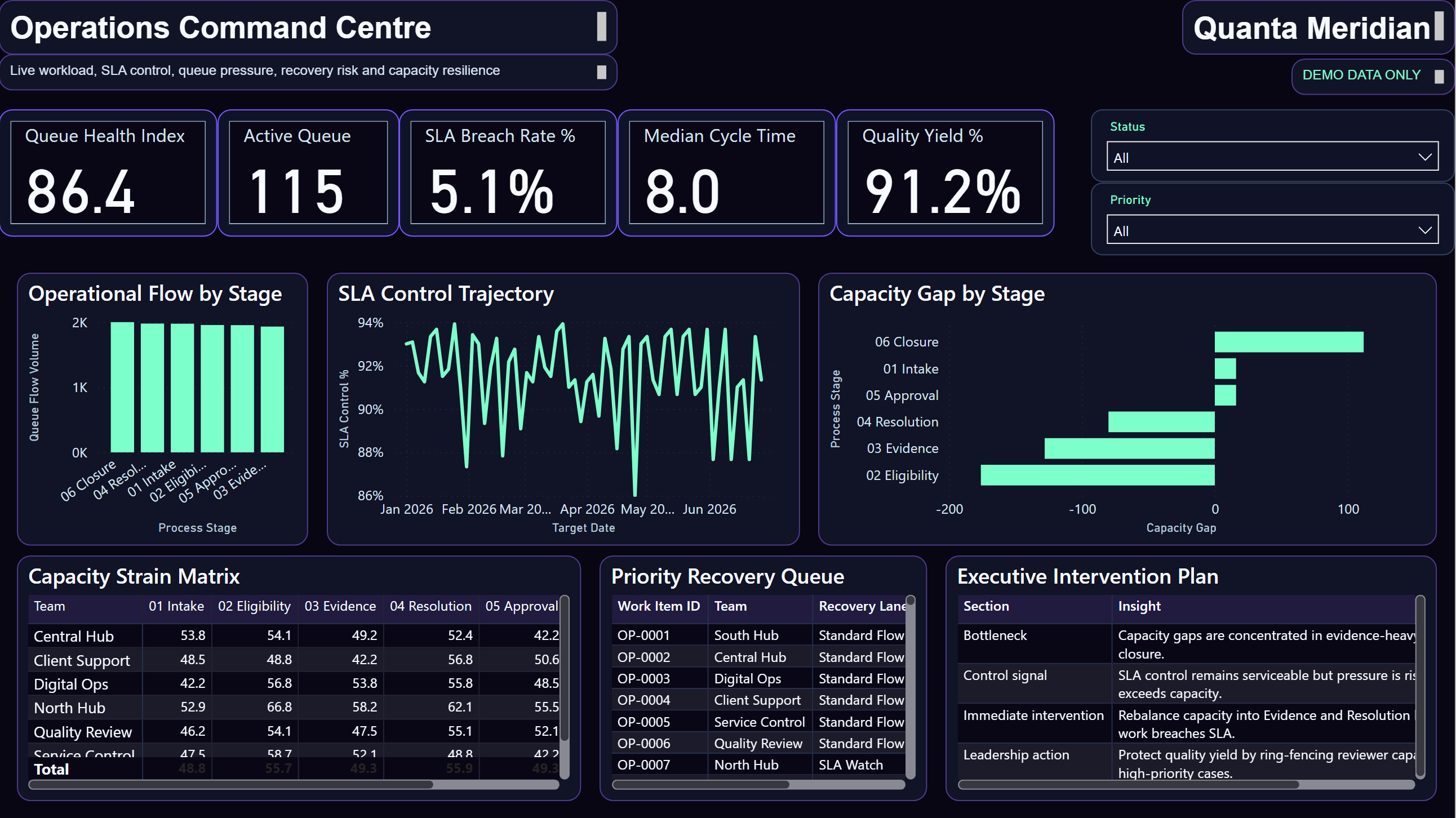 Operations Command Centre dashboard example showing queue health, SLA control and capacity pressure