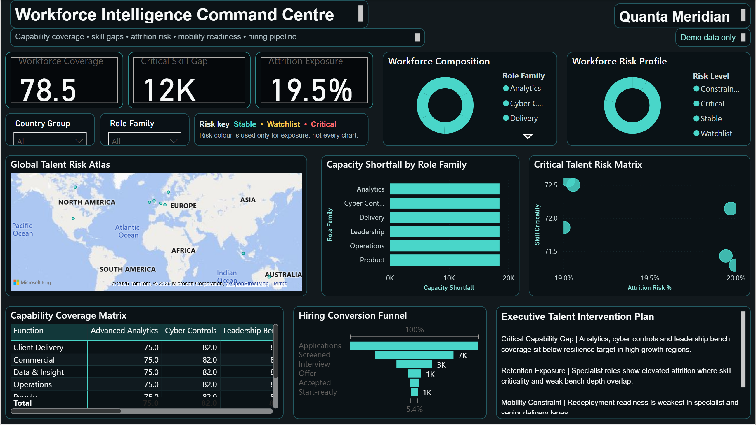 Workforce Intelligence Command Centre dashboard example showing workforce coverage, talent risk and hiring pipeline