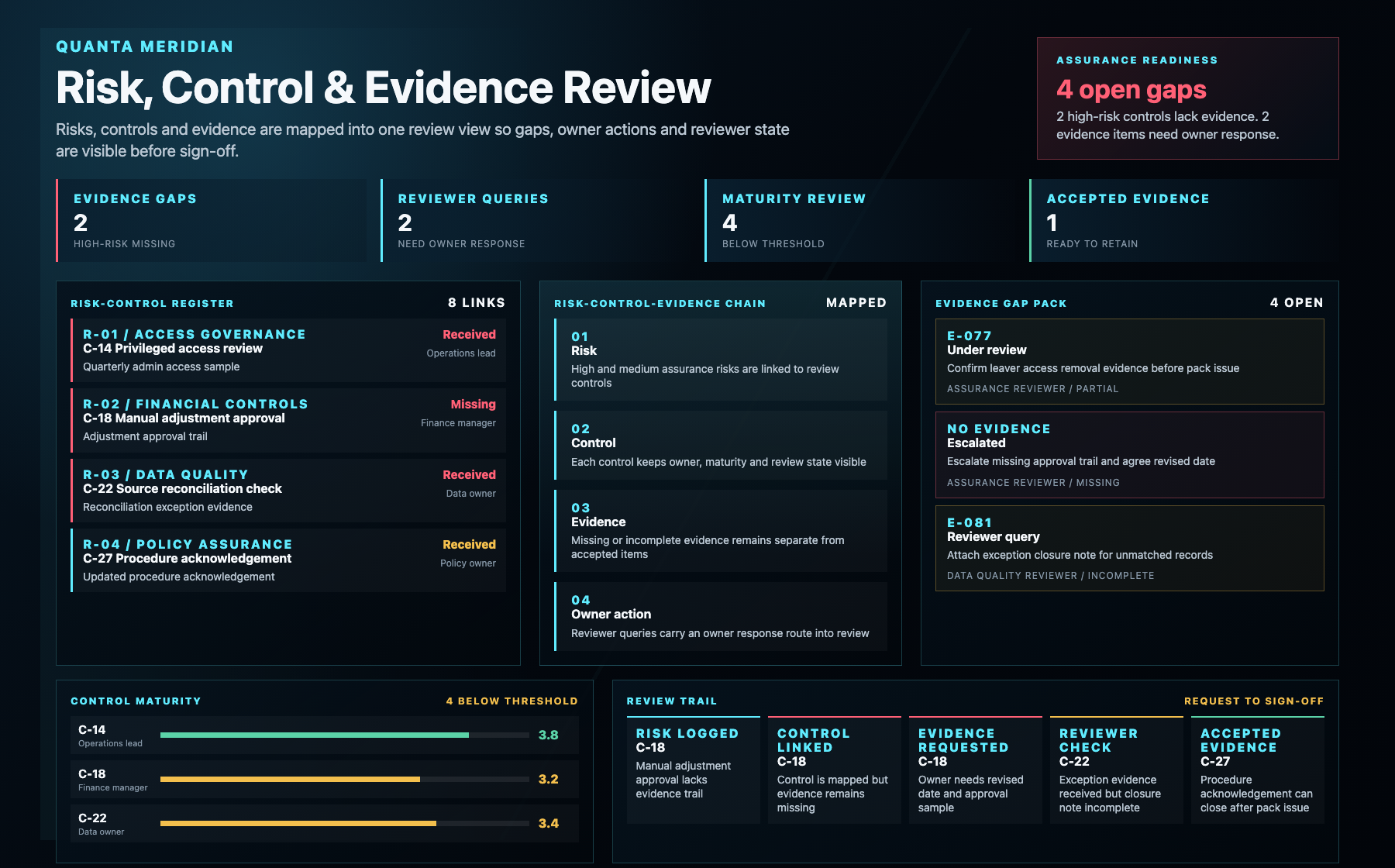 Source-backed assurance evidence showing risk, control, evidence status, reviewer queries and owner actions