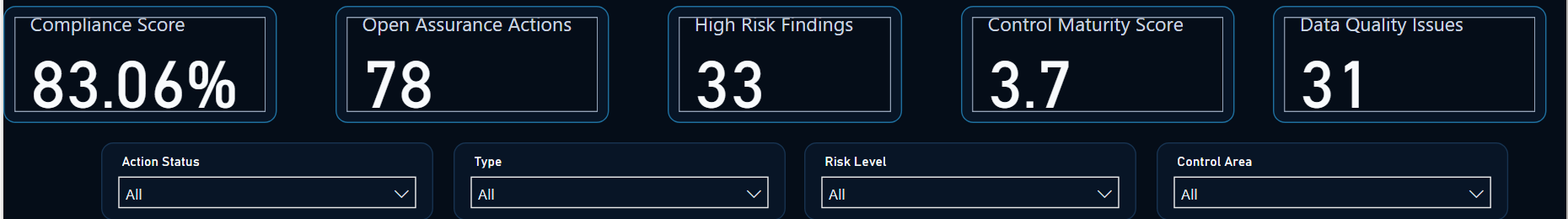 Power BI Desktop assurance report showing compliance score, open actions, high-risk findings, control maturity, data quality issues and report filters