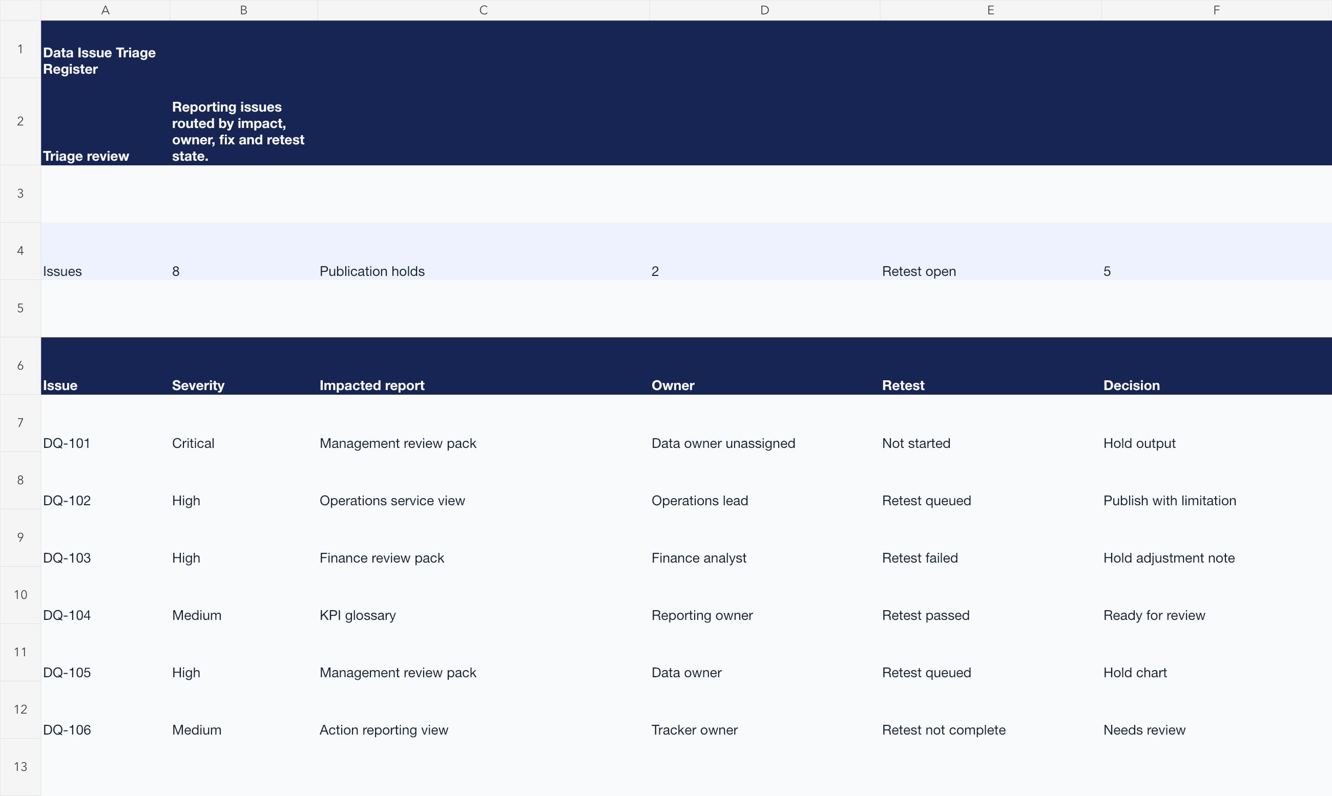 Excel data issue register showing severity, impacted report, source owner, fix status, retest state, publication decision and next action