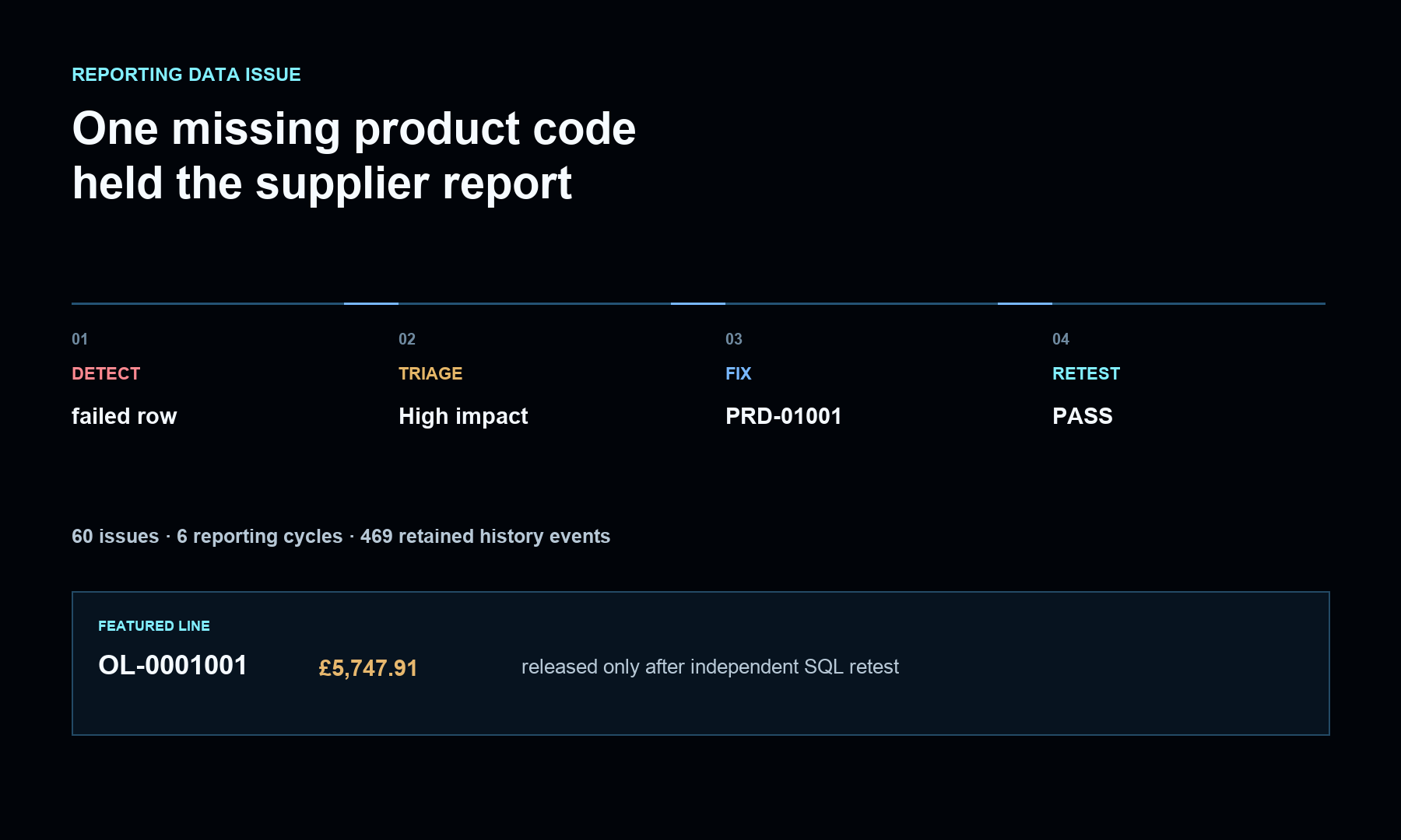 Native Excel issue register showing 60 reporting incidents, publication decisions, independent retests and the featured missing product mapping
