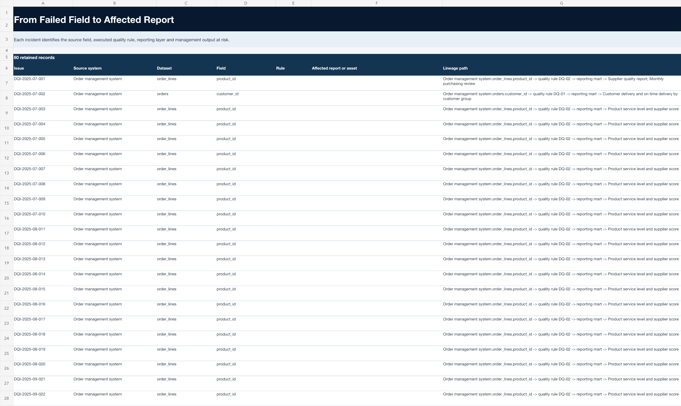 Native Excel lineage sheet linking each failed source field and quality rule to an affected report