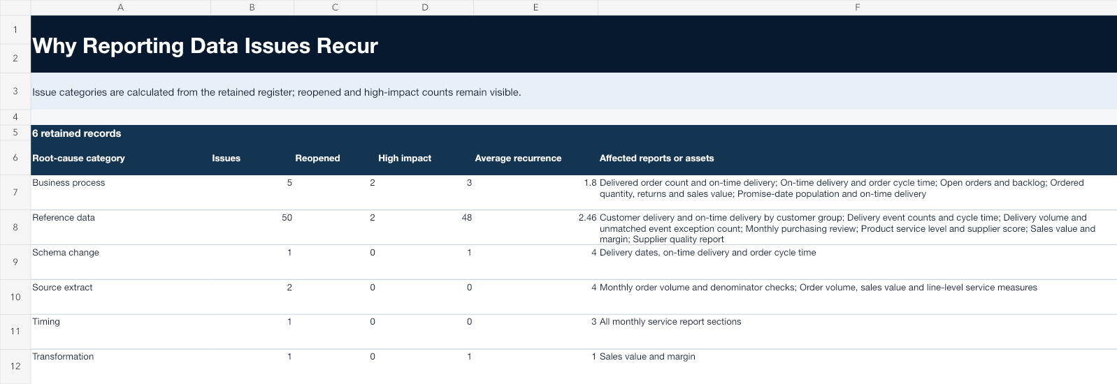 Native Excel root-cause summary showing issue, reopened and high-impact counts by category