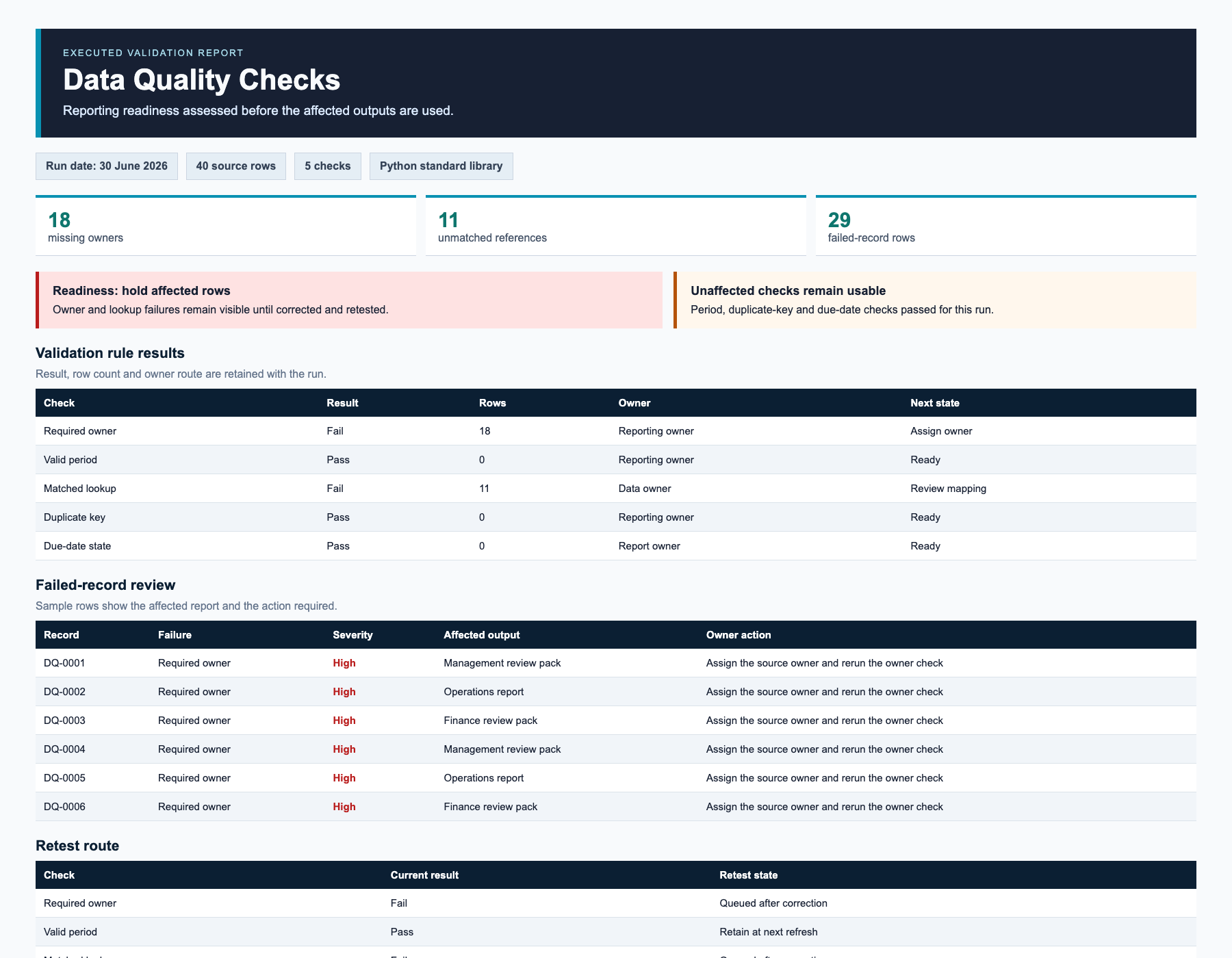 Executed validation evidence showing check results, failed records, affected outputs, owners and retest status