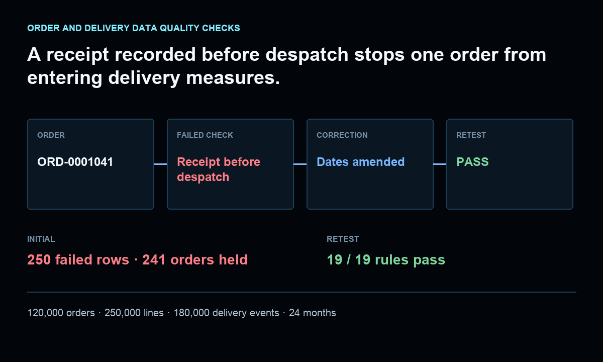 Order and delivery data quality evidence showing held orders, nineteen executed checks and an impossible delivery sequence corrected before report release