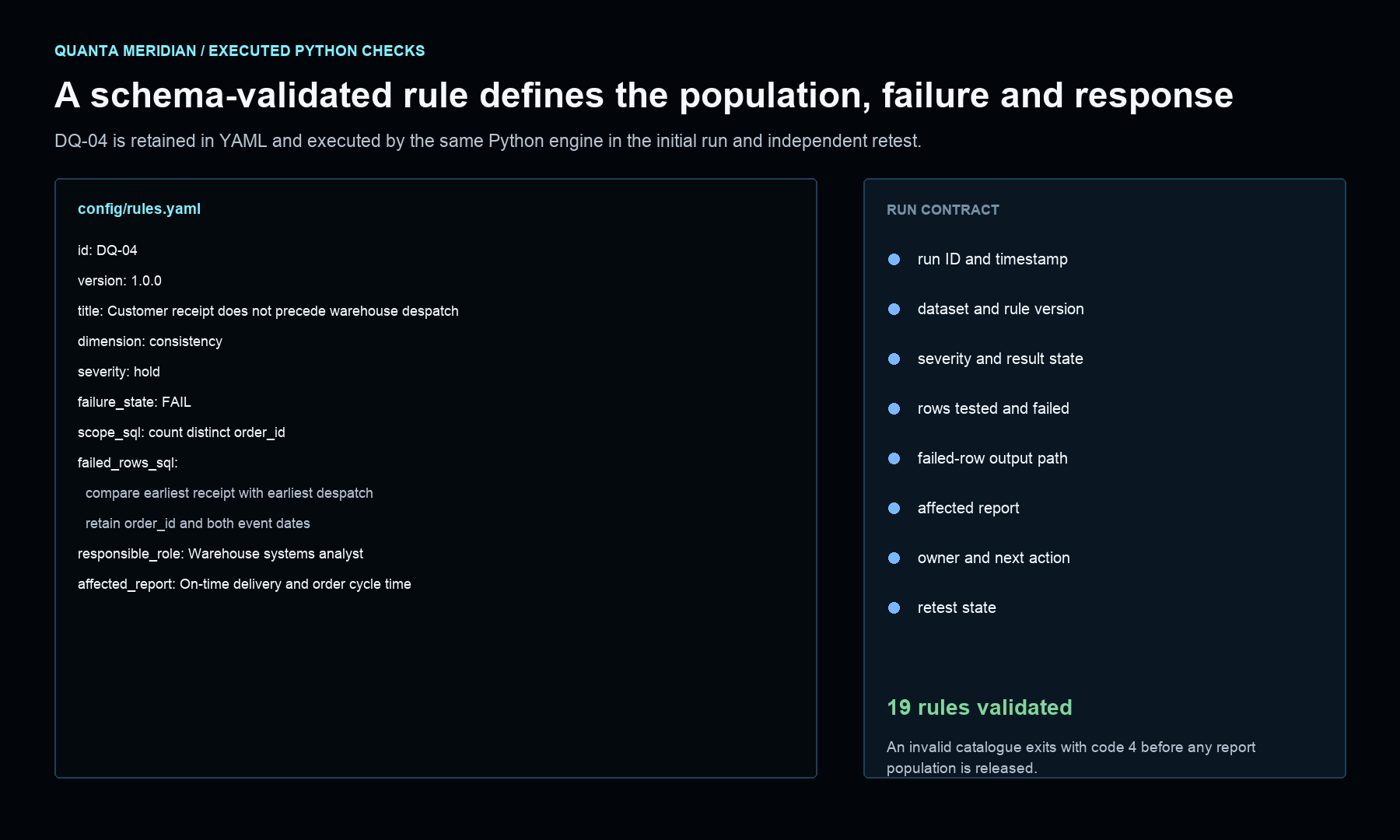 YAML configuration for the receipt-before-despatch rule beside the retained result fields written by each run