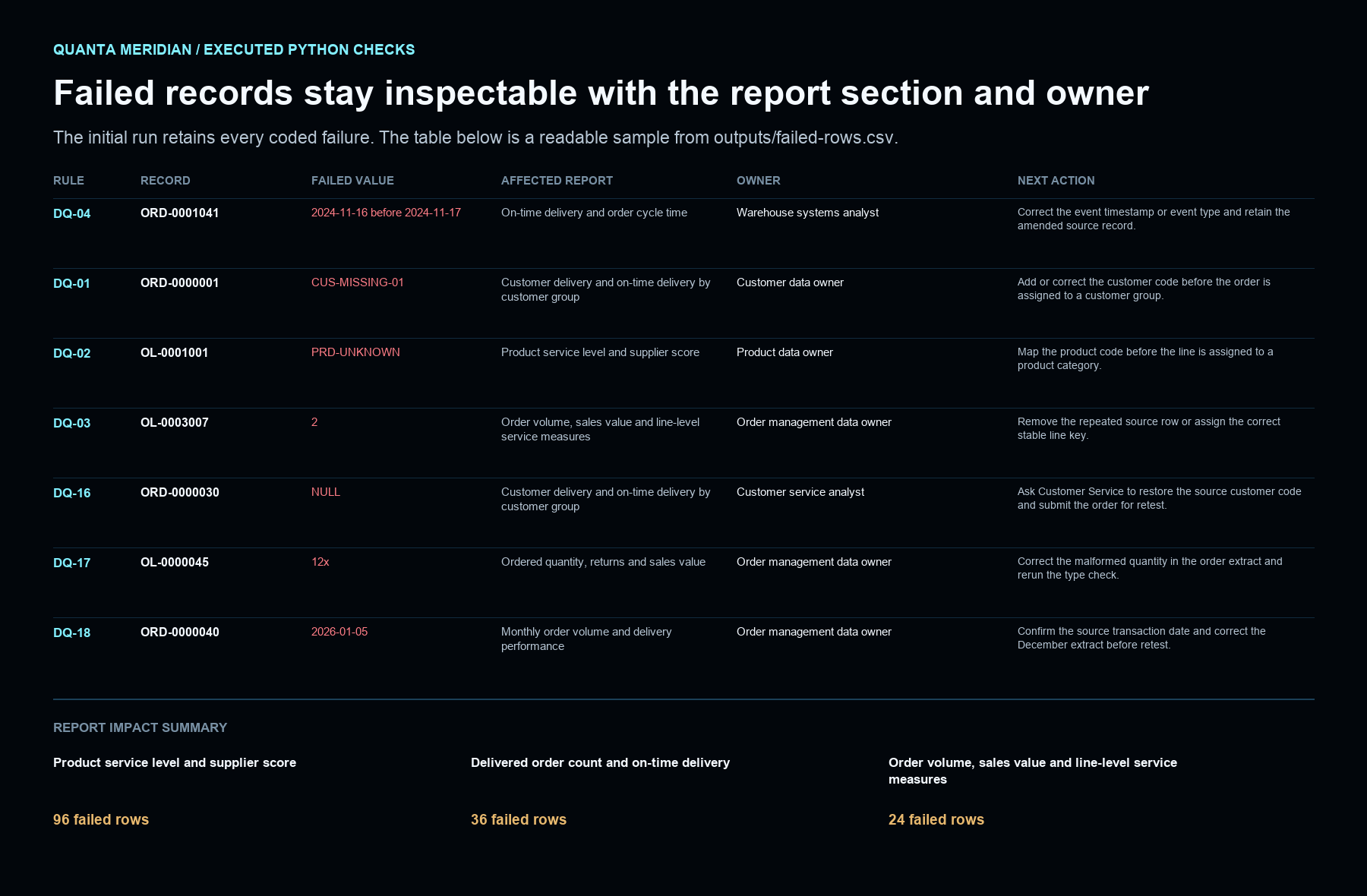 Failed order and delivery records with failed value, affected report, owner and next action