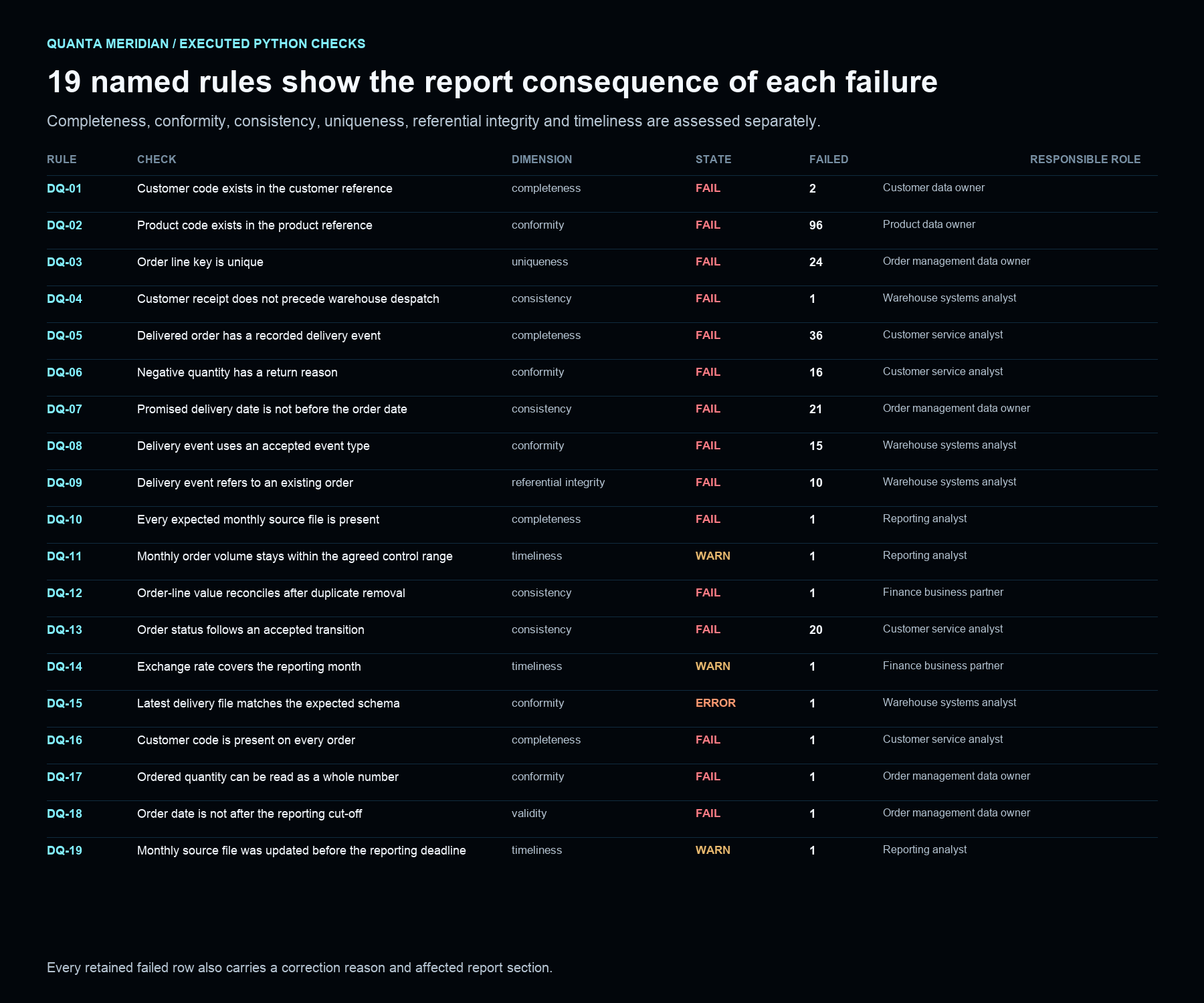 Executed Python check results listing nineteen order and delivery rules, their dimensions, initial states, failed-row counts and responsible roles