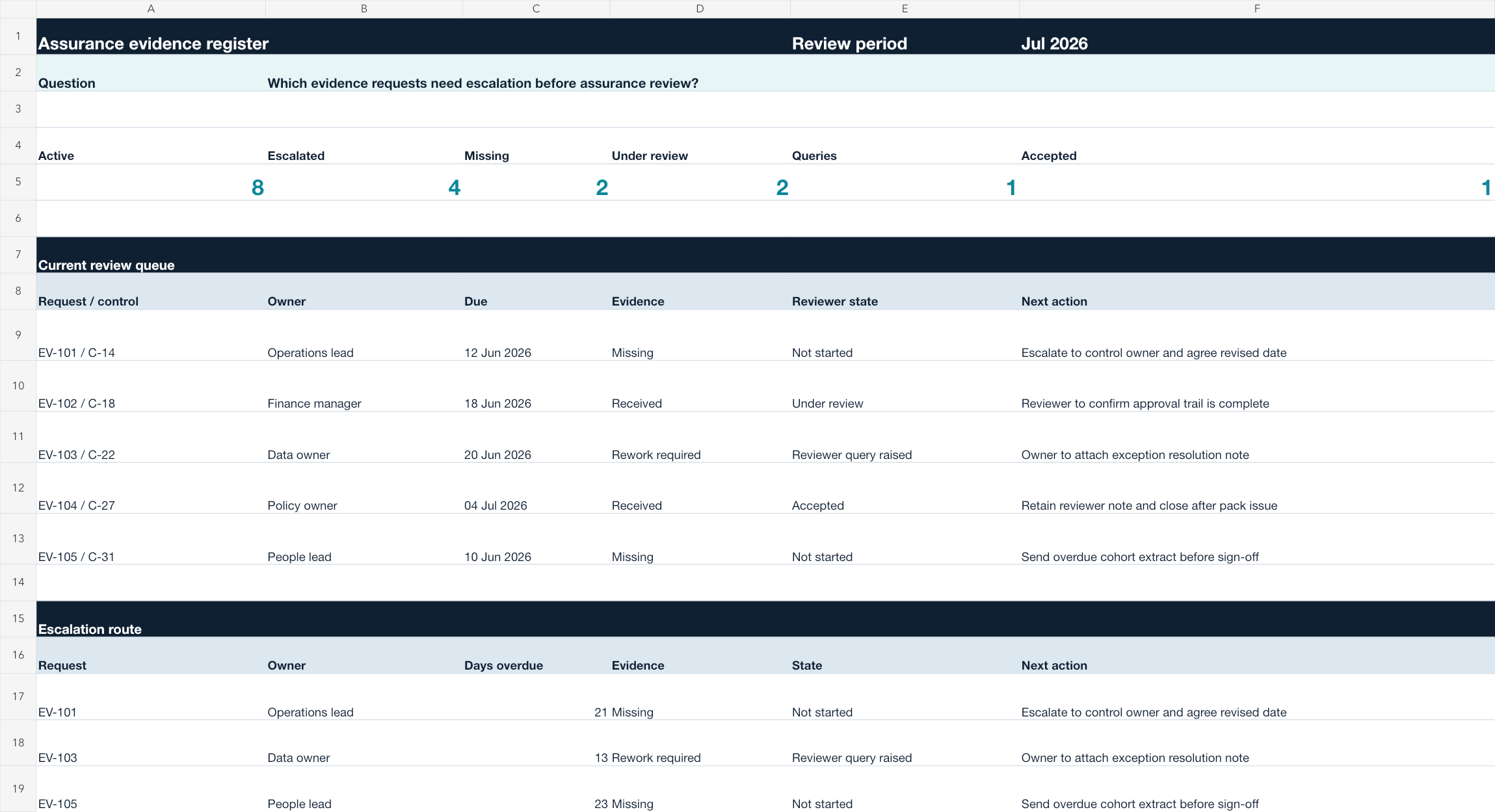 Assurance evidence register workbook showing control and risk links, evidence state, reviewer status and escalation actions