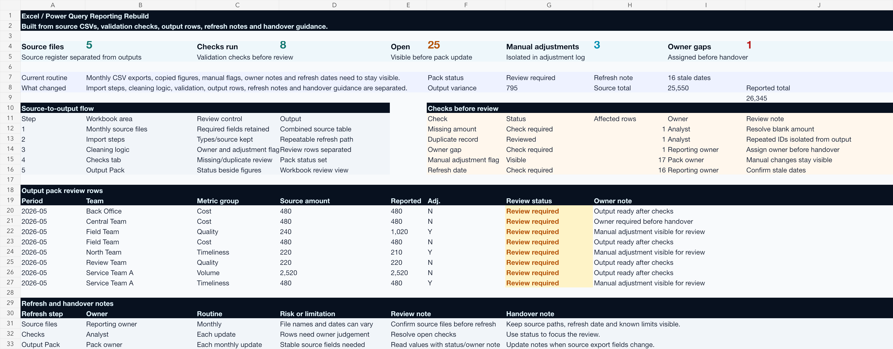 Rendered workbook evidence showing registered sources, preparation steps, checks, adjustments, grouped output and handover notes