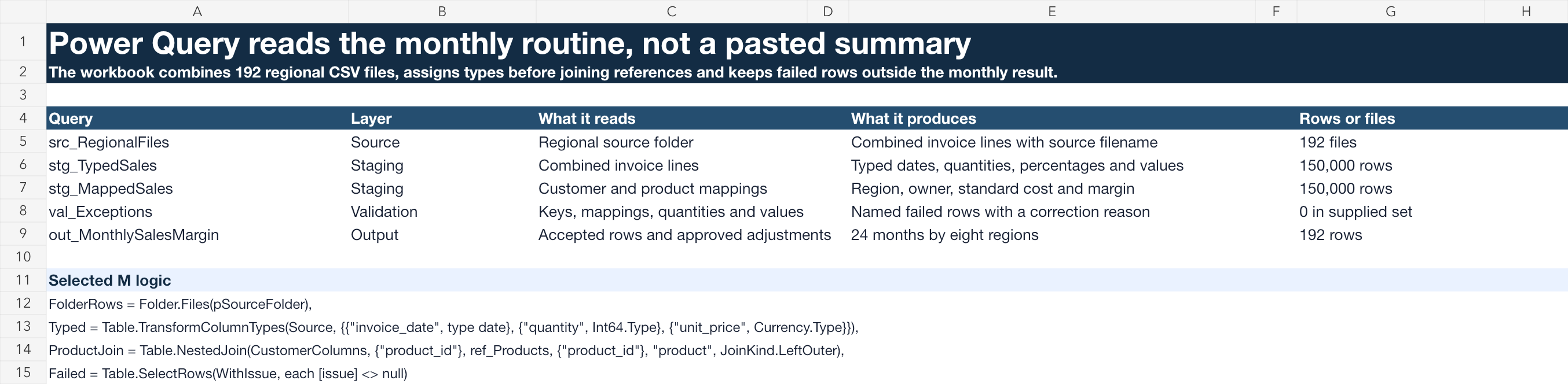 Native workbook evidence showing the regional folder query, typed staging, customer and product joins, failed row output and selected Power Query M code