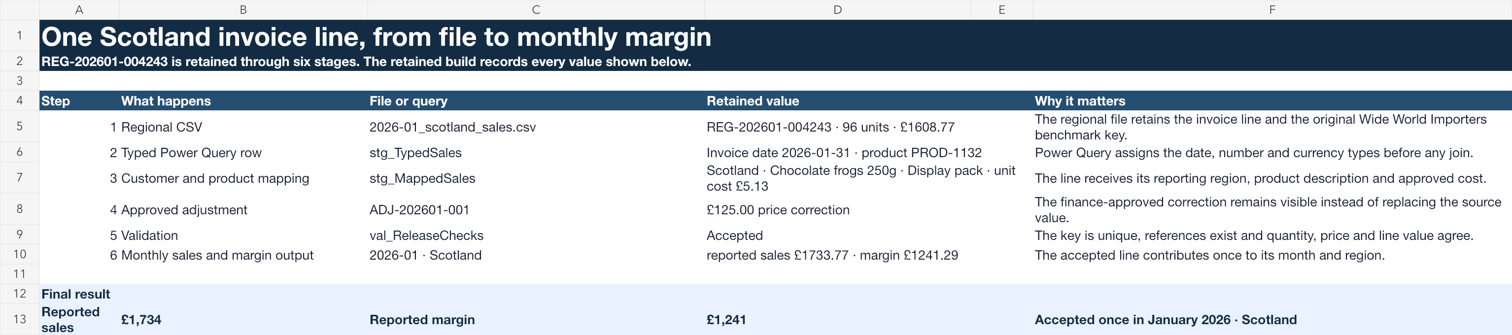 Trace of invoice line REG-202601-004243 through its Scotland CSV, typed Power Query row, customer and product mapping, approved adjustment, validation and monthly output