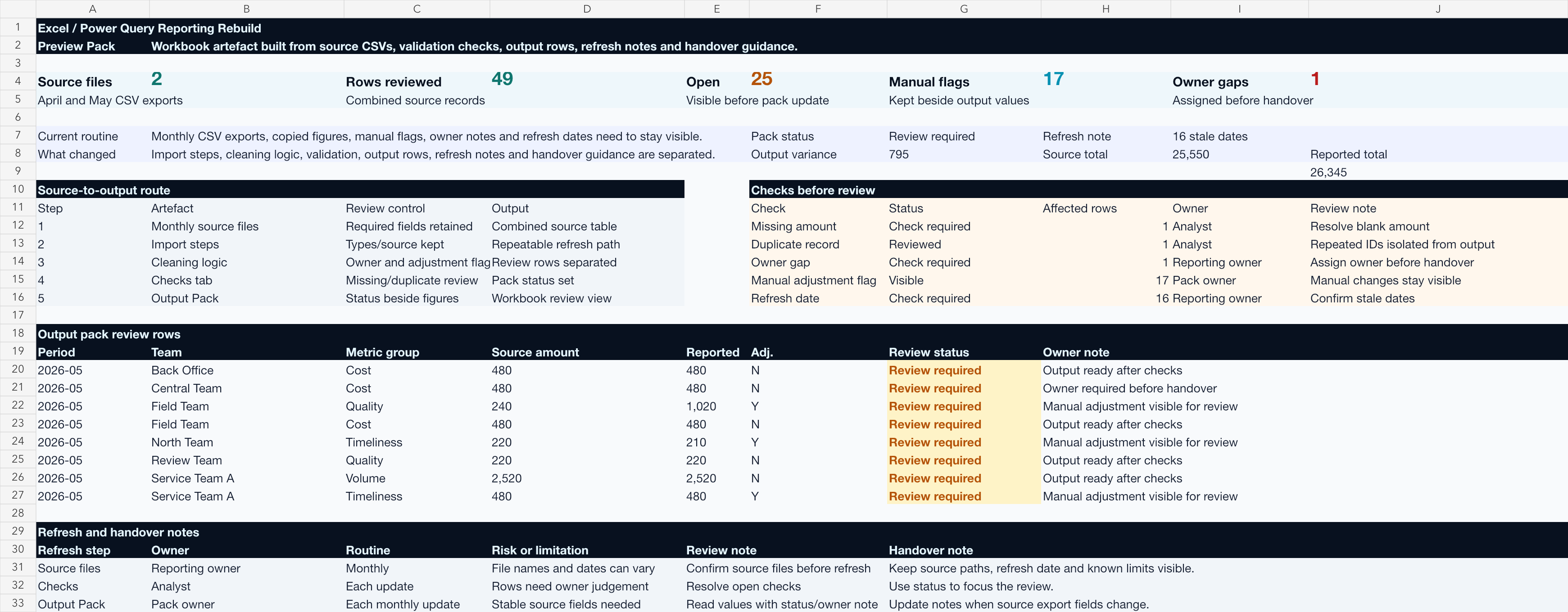 Workbook preview pack showing source files, open review rows, checks before review, output pack rows and refresh handover notes