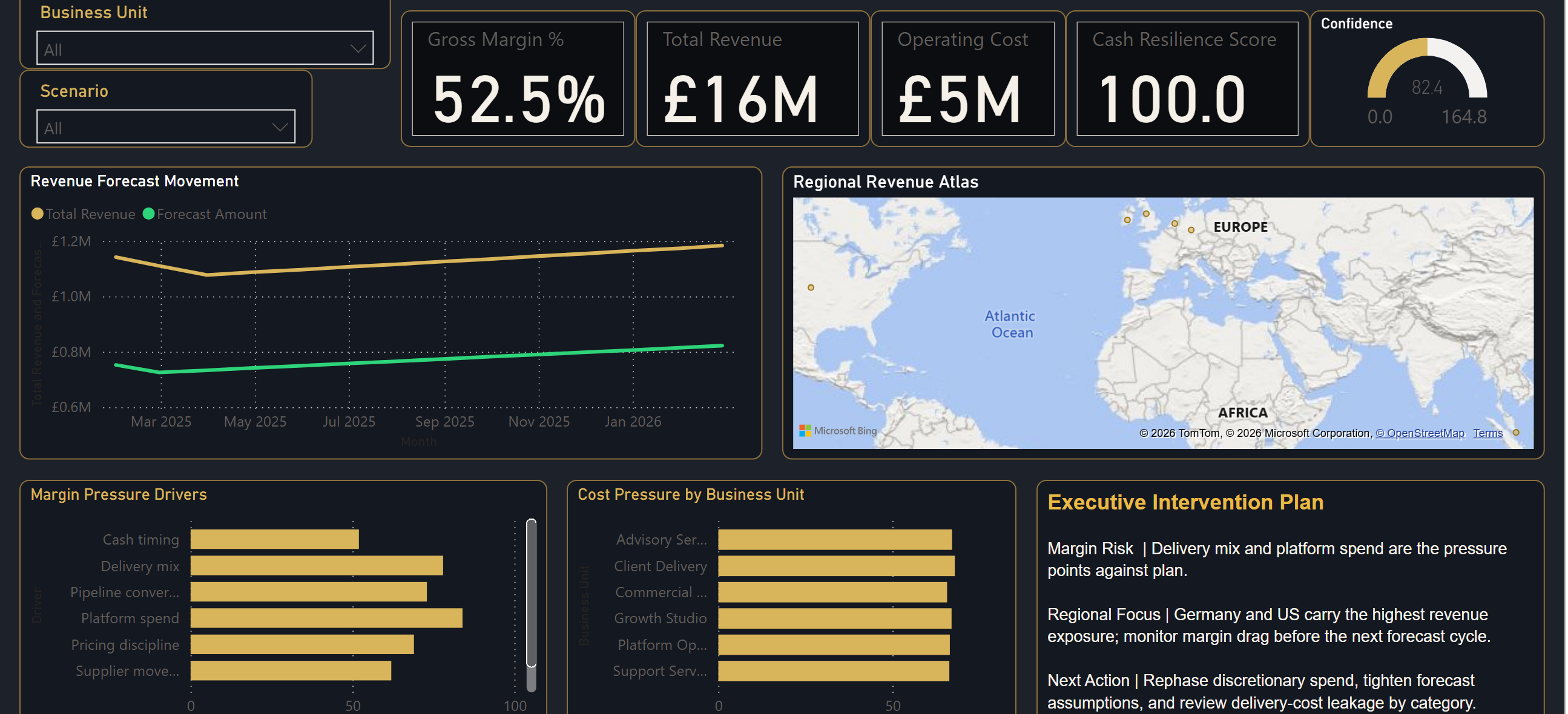 Power BI Desktop finance report showing gross margin, revenue, operating cost, forecast movement, regional exposure, margin pressure and intervention notes