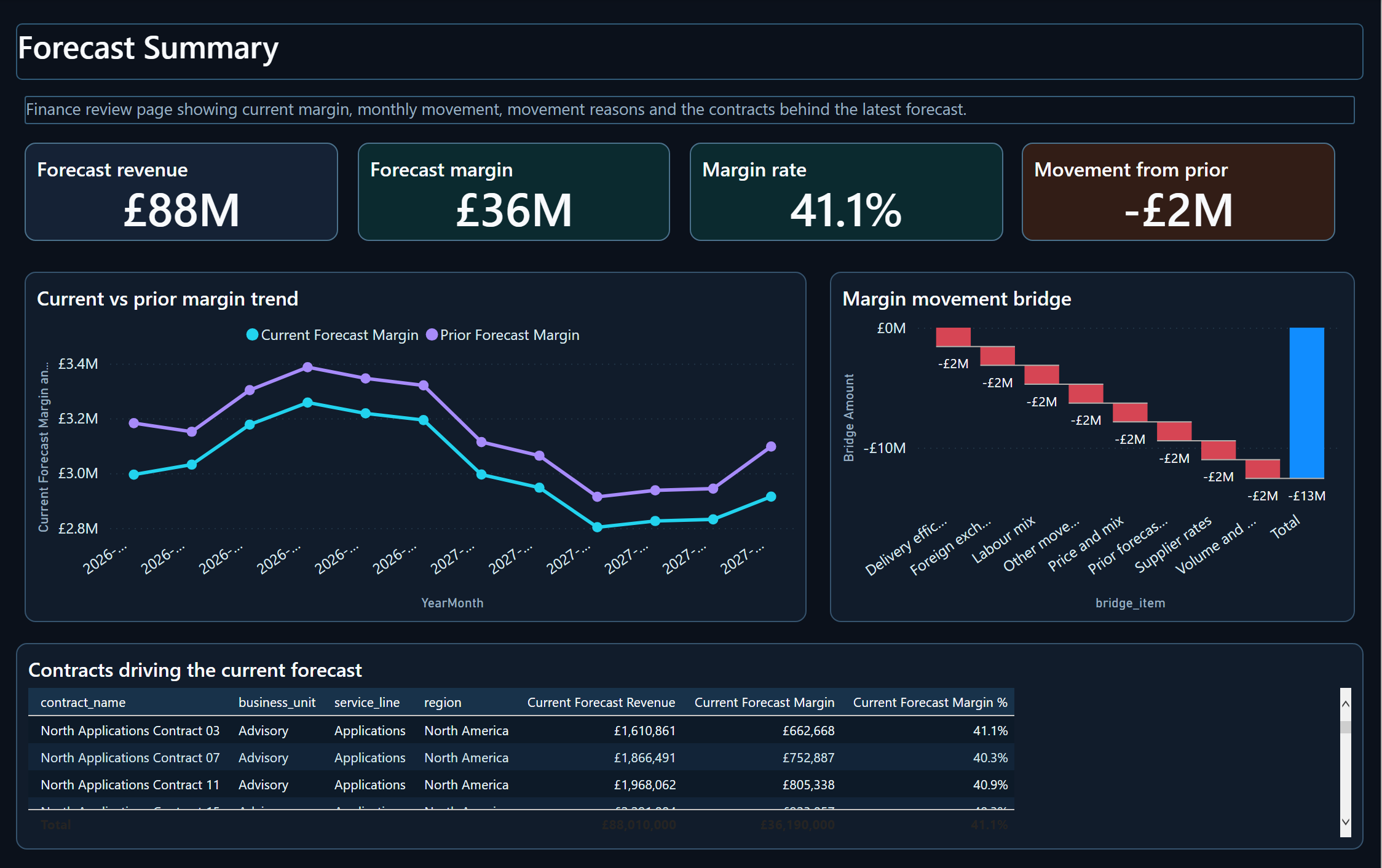 Forecast Summary page captured from Power BI Desktop
