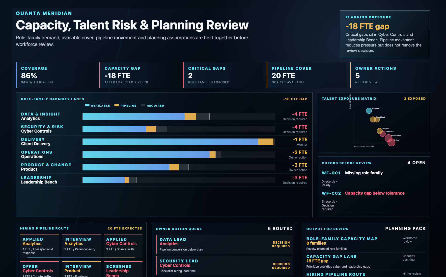 Source-backed capacity evidence showing role family demand, cover, pipeline movement, planning assumptions and owner actions