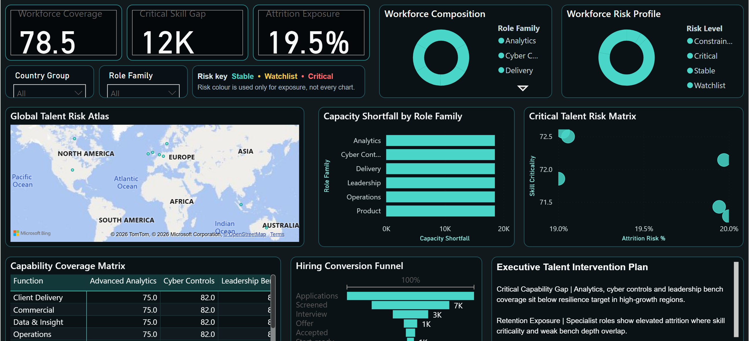 Power BI Desktop workforce report showing coverage, critical skill gaps, attrition exposure, role family composition, capacity shortfall, hiring funnel and planning notes