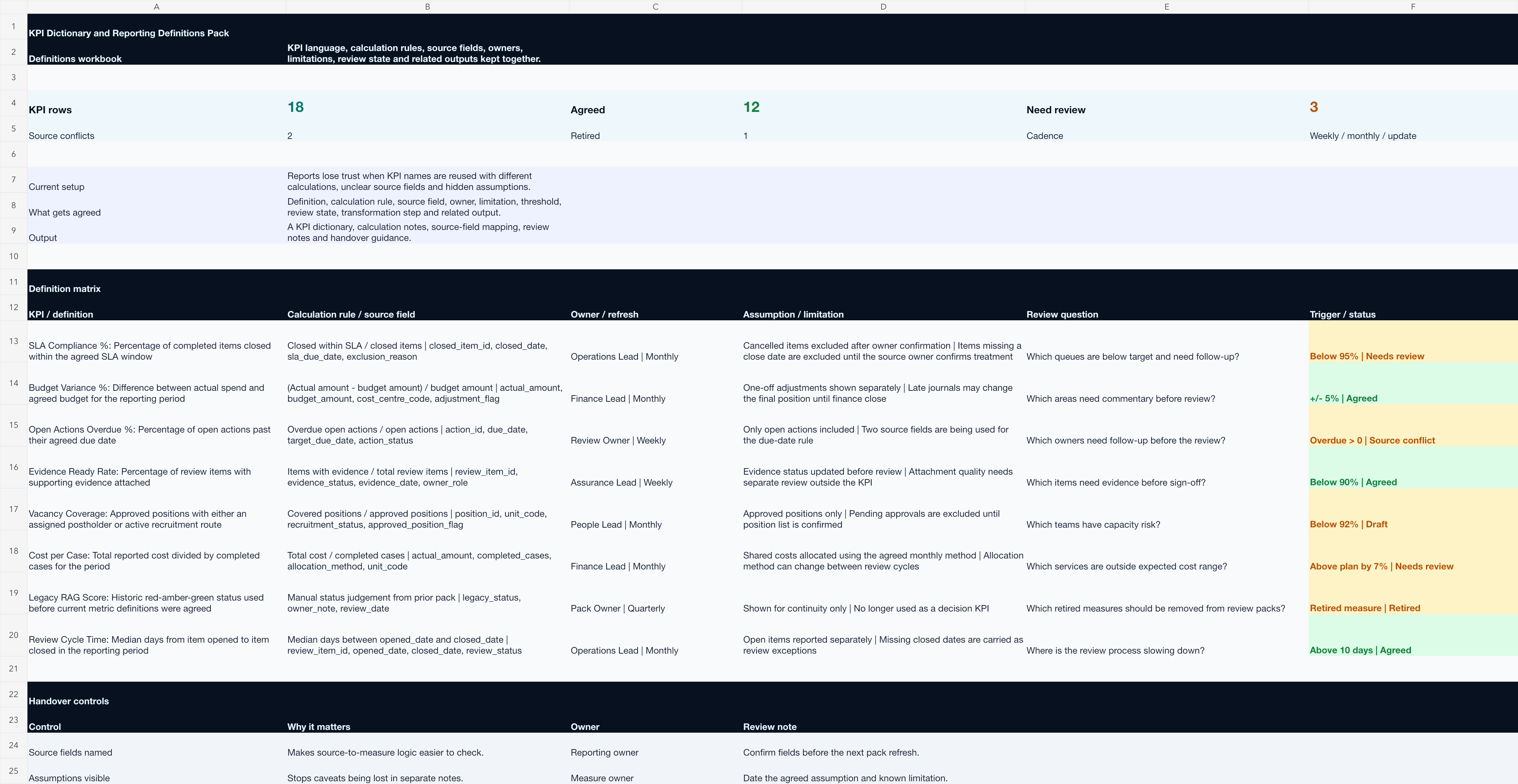 Rendered KPI definitions workbook showing calculation rules, source fields, owners, limitations and review status