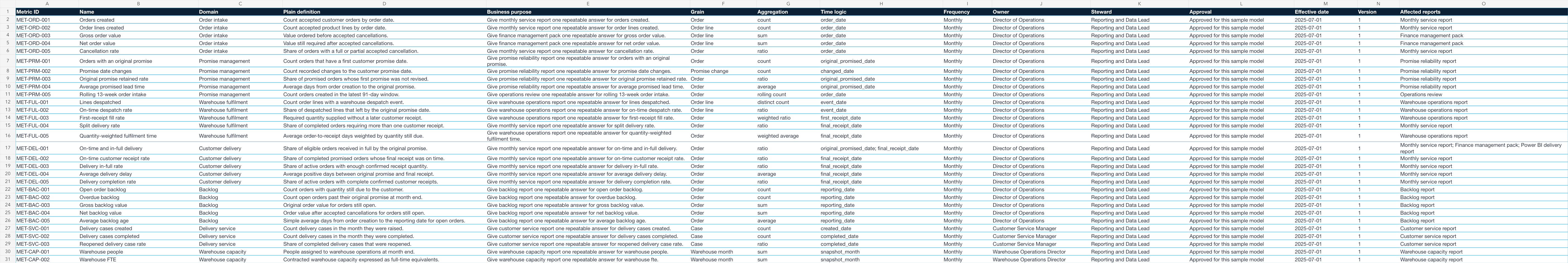 Native Excel metric catalogue with 30 order-to-delivery definitions, grains, aggregations, owners, approval states, effective dates, versions and affected reports