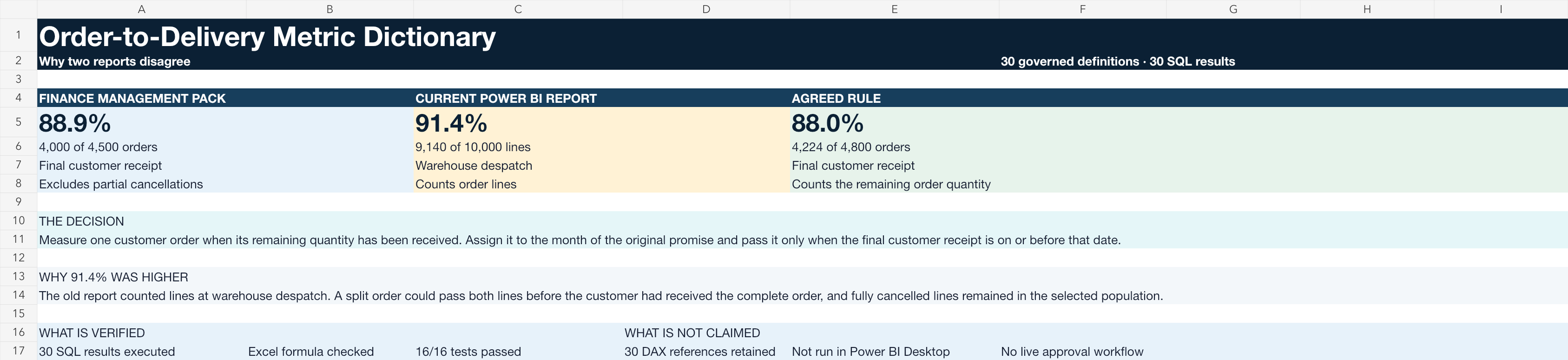 Native Excel comparison showing Finance at 88.9 percent, the current Power BI report at 91.4 percent and the agreed OTIF rule at 88 percent