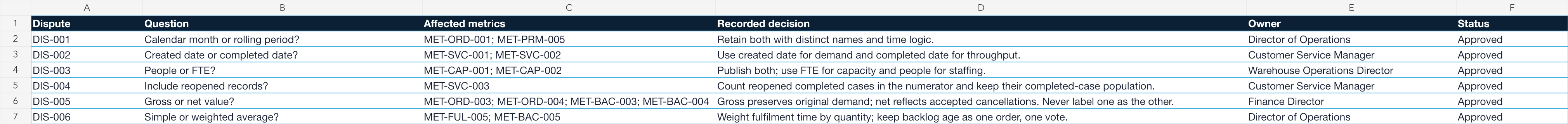 Native Excel definition dispute log showing six questions, affected metric IDs, recorded decisions, owners and approval states