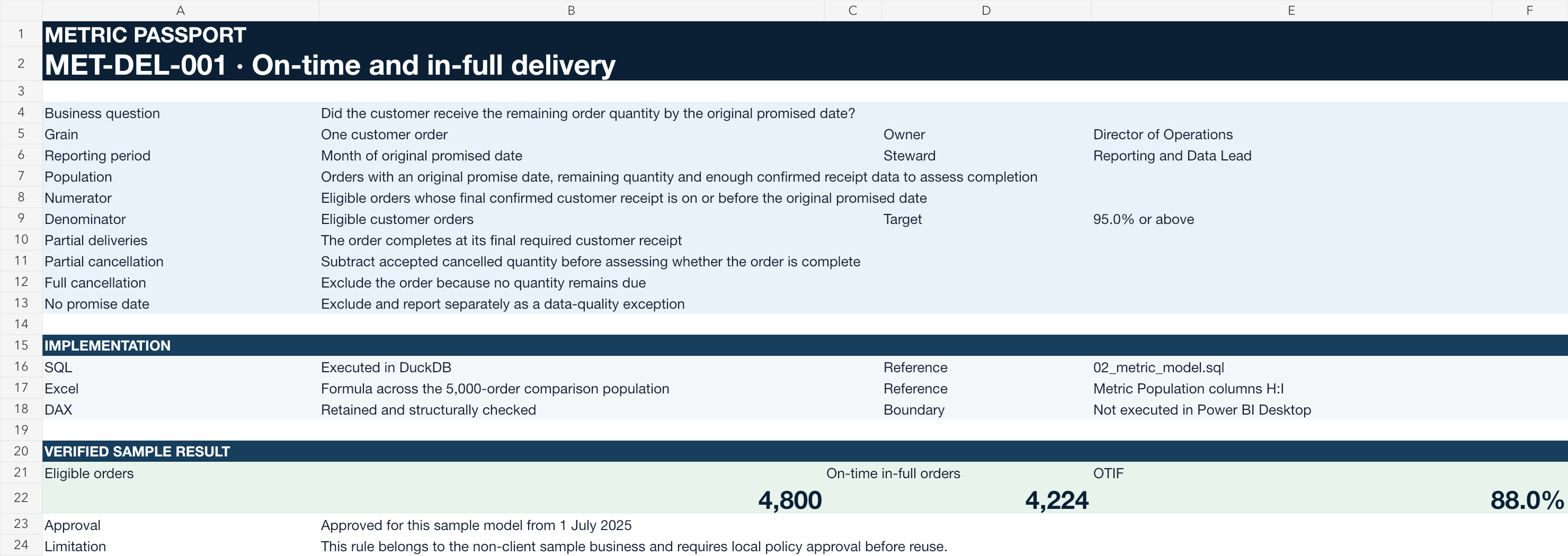 Native Excel metric passport defining on-time and in-full delivery at order grain with the original promise, final customer receipt, partial cancellation rule and verified 88 percent result