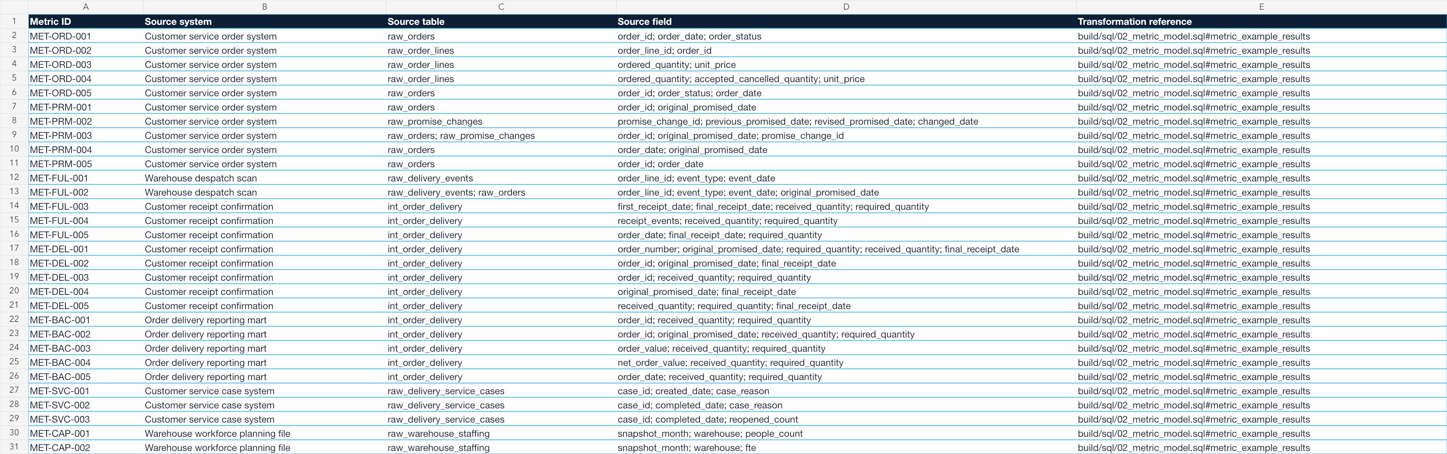 Native Excel record map linking every metric ID to its business system, table, fields and SQL calculation