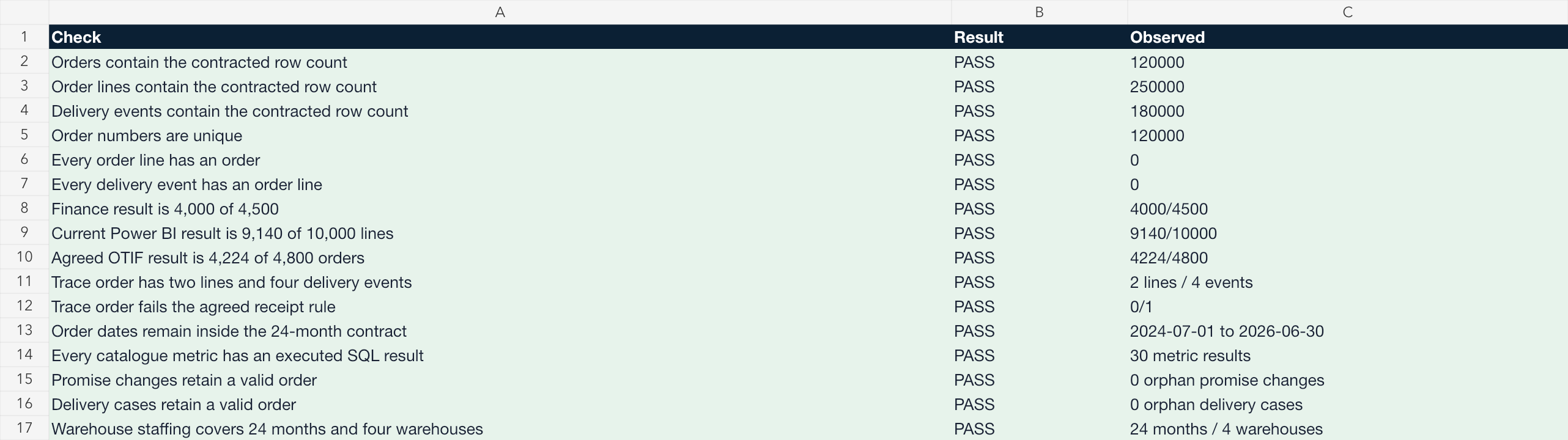 Native Excel validation sheet showing sixteen passed checks for record counts, keys, 30 metric results, supporting record tables, trace order and date range