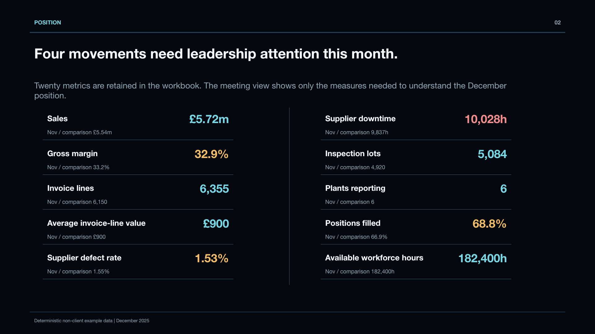 Native Monthly Operating Review PowerPoint page showing the December position and selected operating metrics