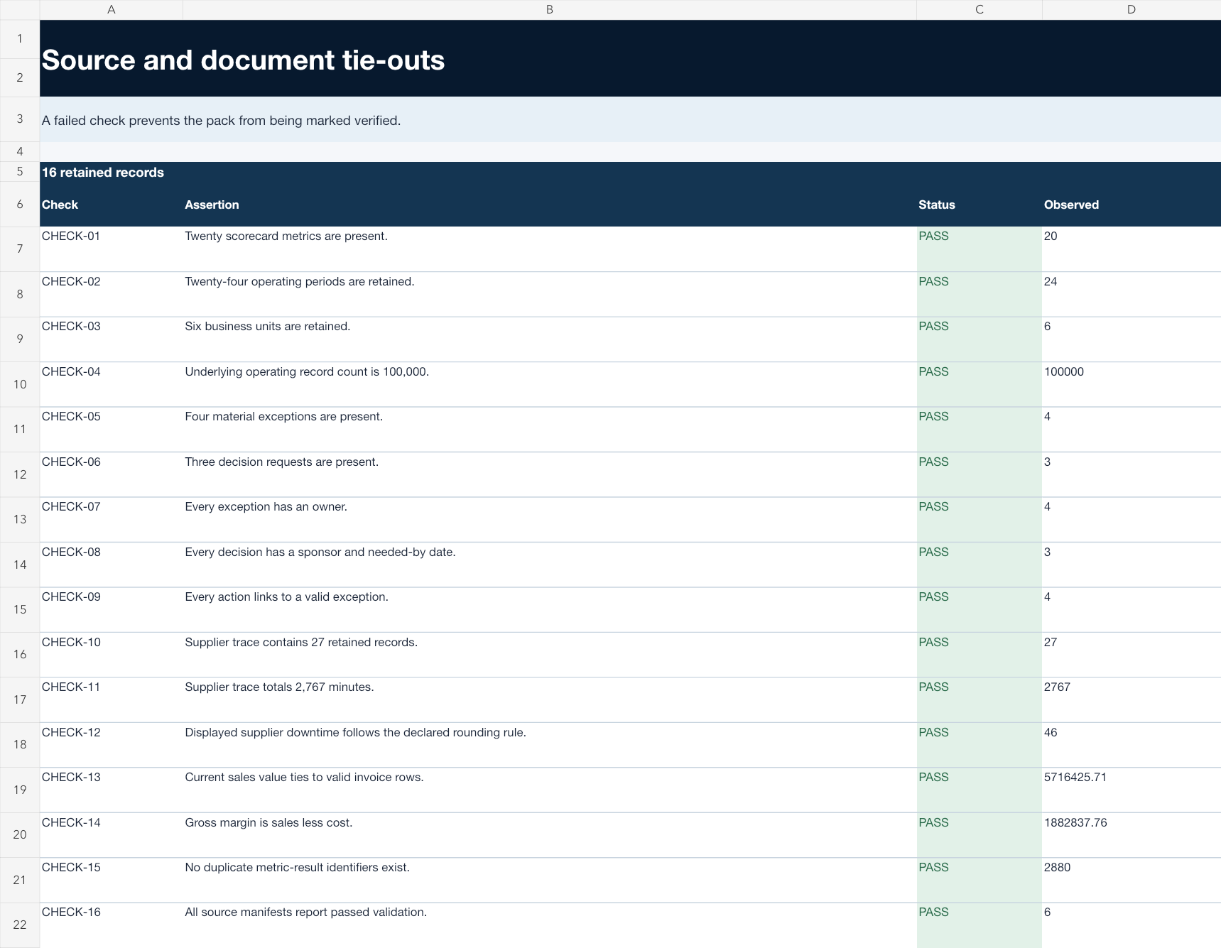 Excel tie-out sheet showing sixteen passed checks for the Monthly Operating Review Pack