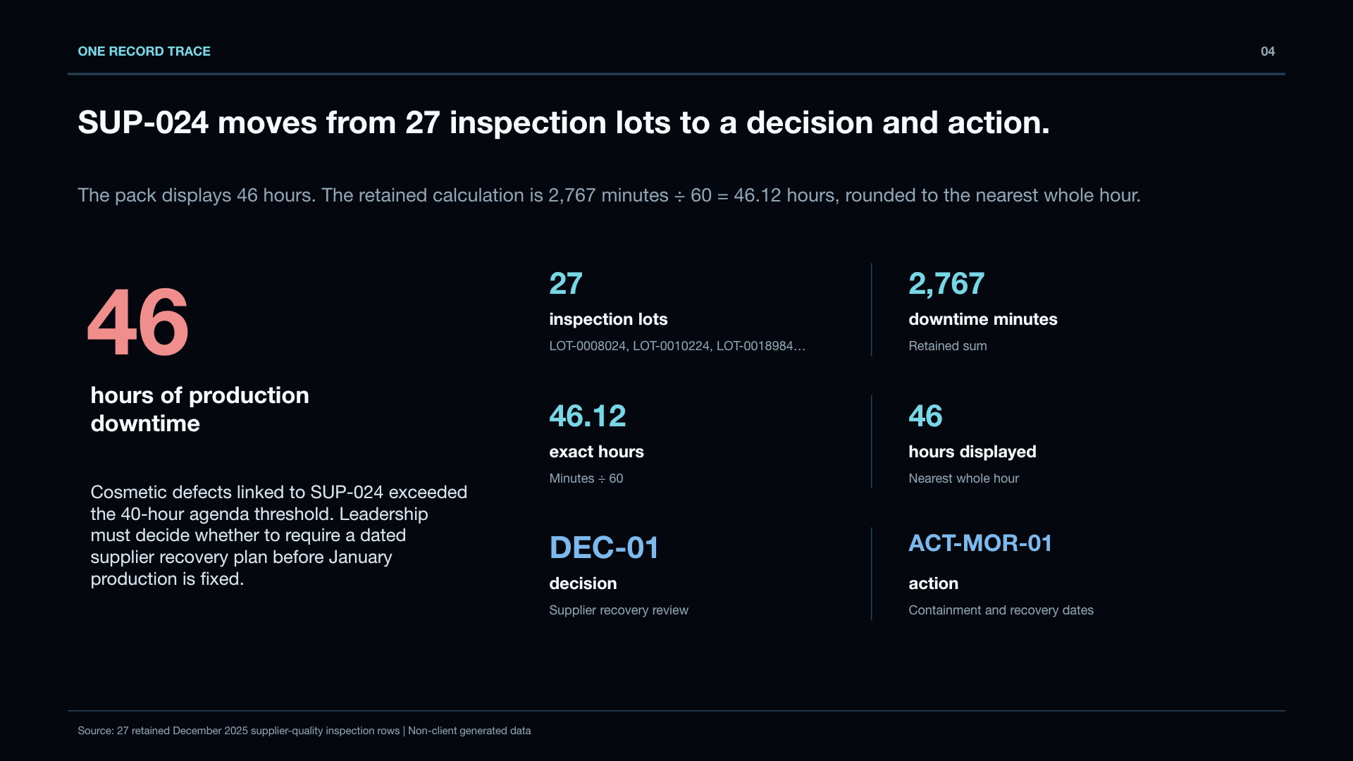 Native operating review page tracing 27 supplier inspection lots and 2,767 downtime minutes to decision DEC-01 and action ACT-MOR-01