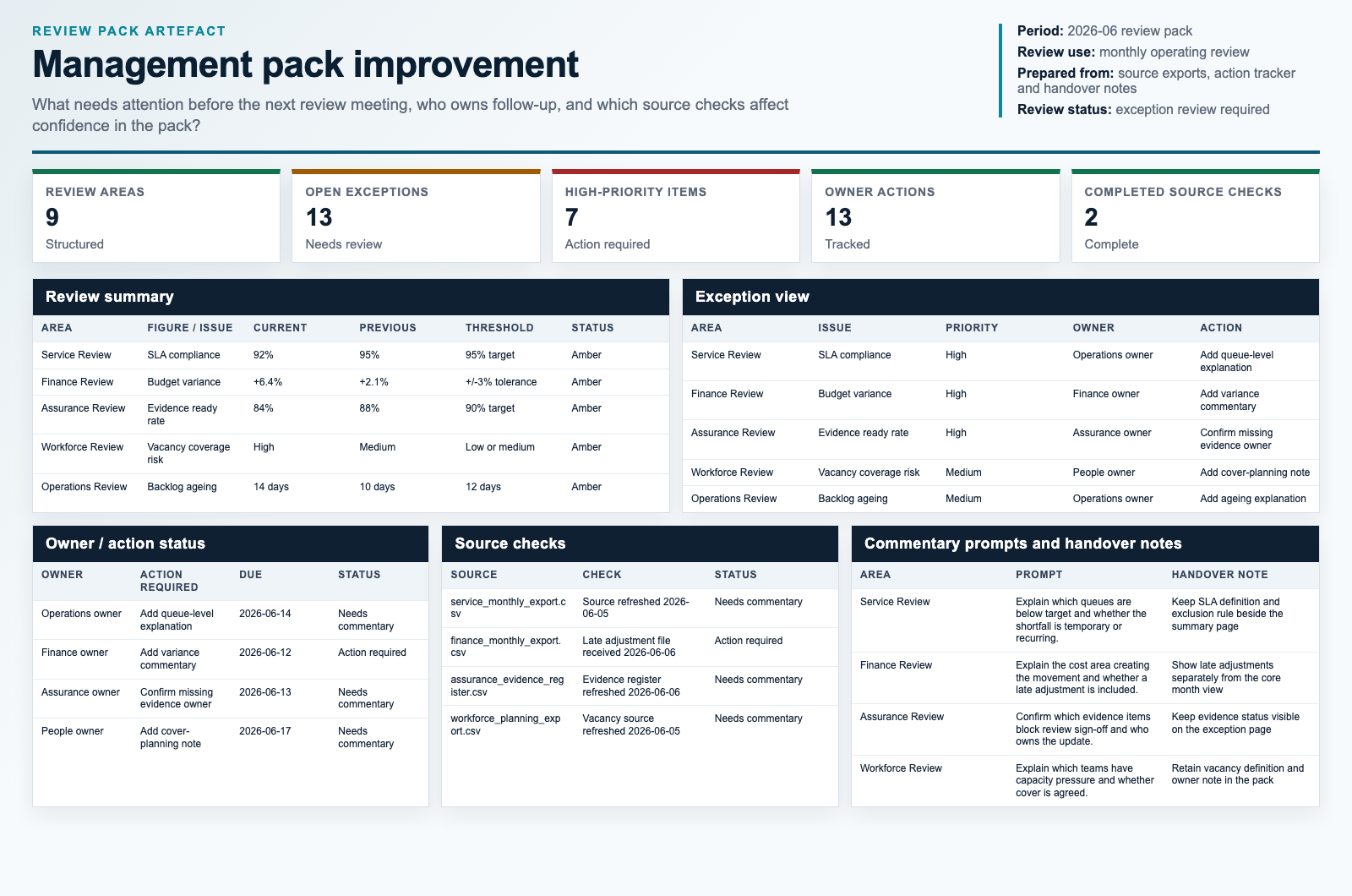 Review pack artefact showing summary measures, exception view, owner actions, source checks, commentary prompts and handover notes