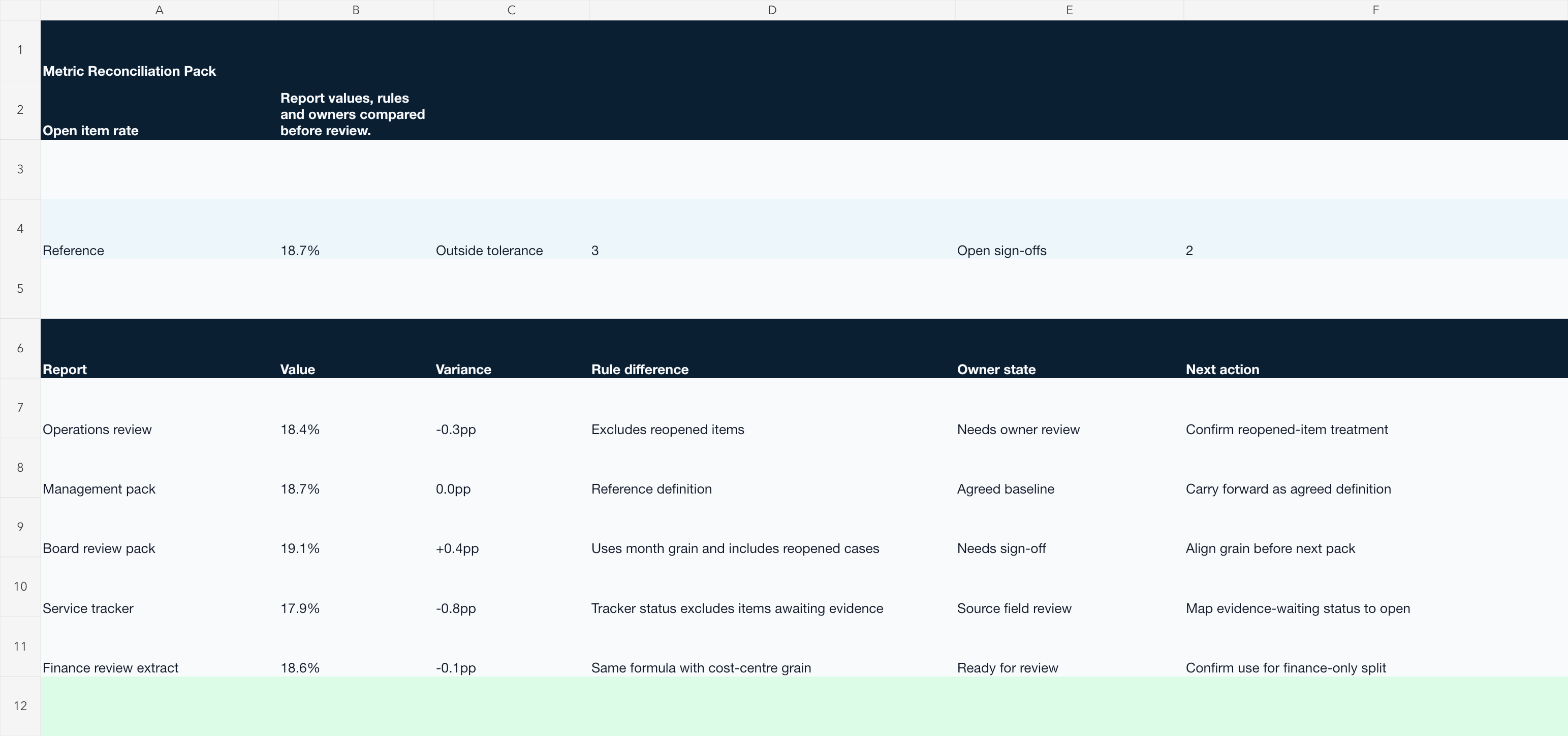 Excel metric reconciliation workbook comparing five report values, variance to reference, formula and source differences, owner state and next action