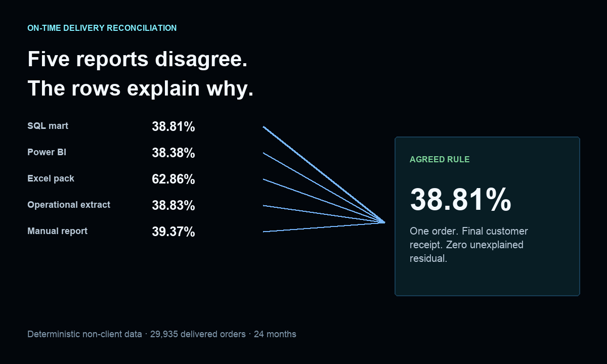 Verified reconciliation workbook comparing five on-time delivery percentages with one approved result