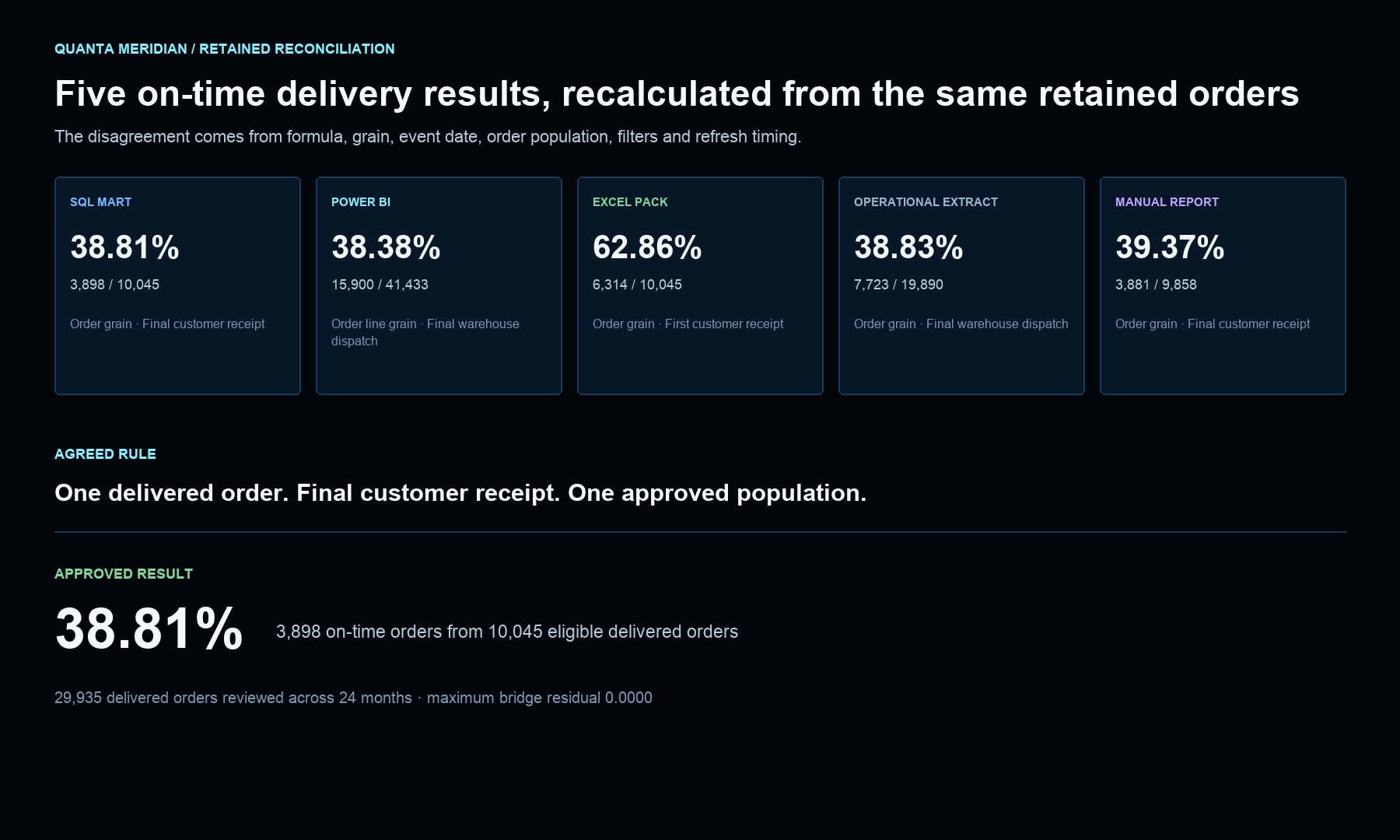 On-time Delivery Metric Reconciliation comparing five published percentages with one approved result