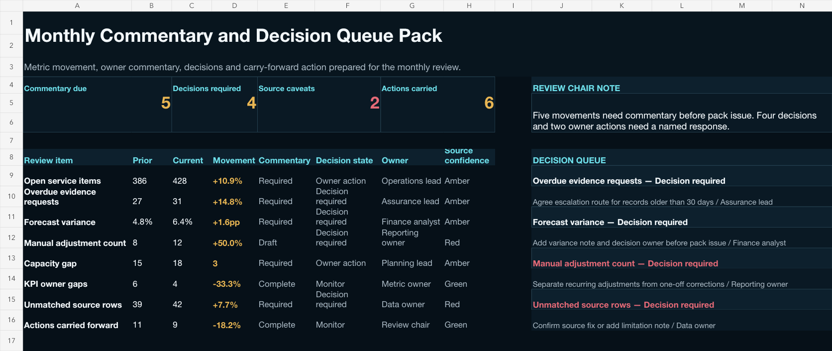 Monthly Commentary and Decision Queue Pack showing metric movement, required commentary, the decision queue, owner responses and follow-up actions