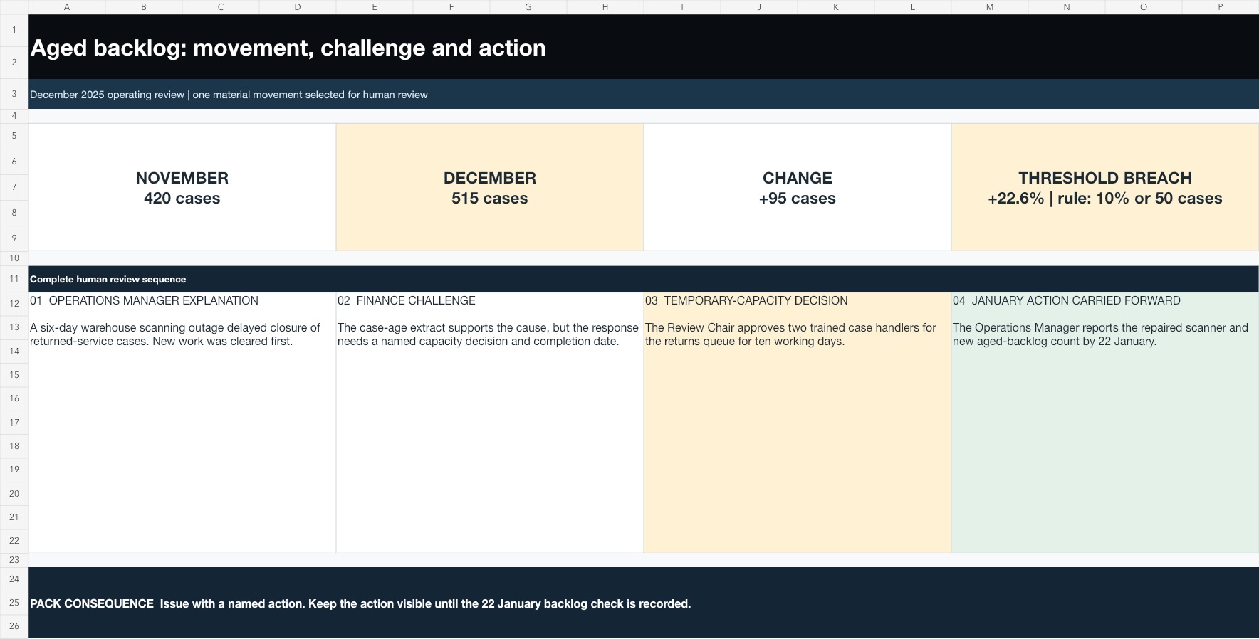 Native Excel decision strip showing aged backlog moving from 420 to 515 cases through the Operations Manager explanation, Finance challenge, temporary-capacity decision and January action