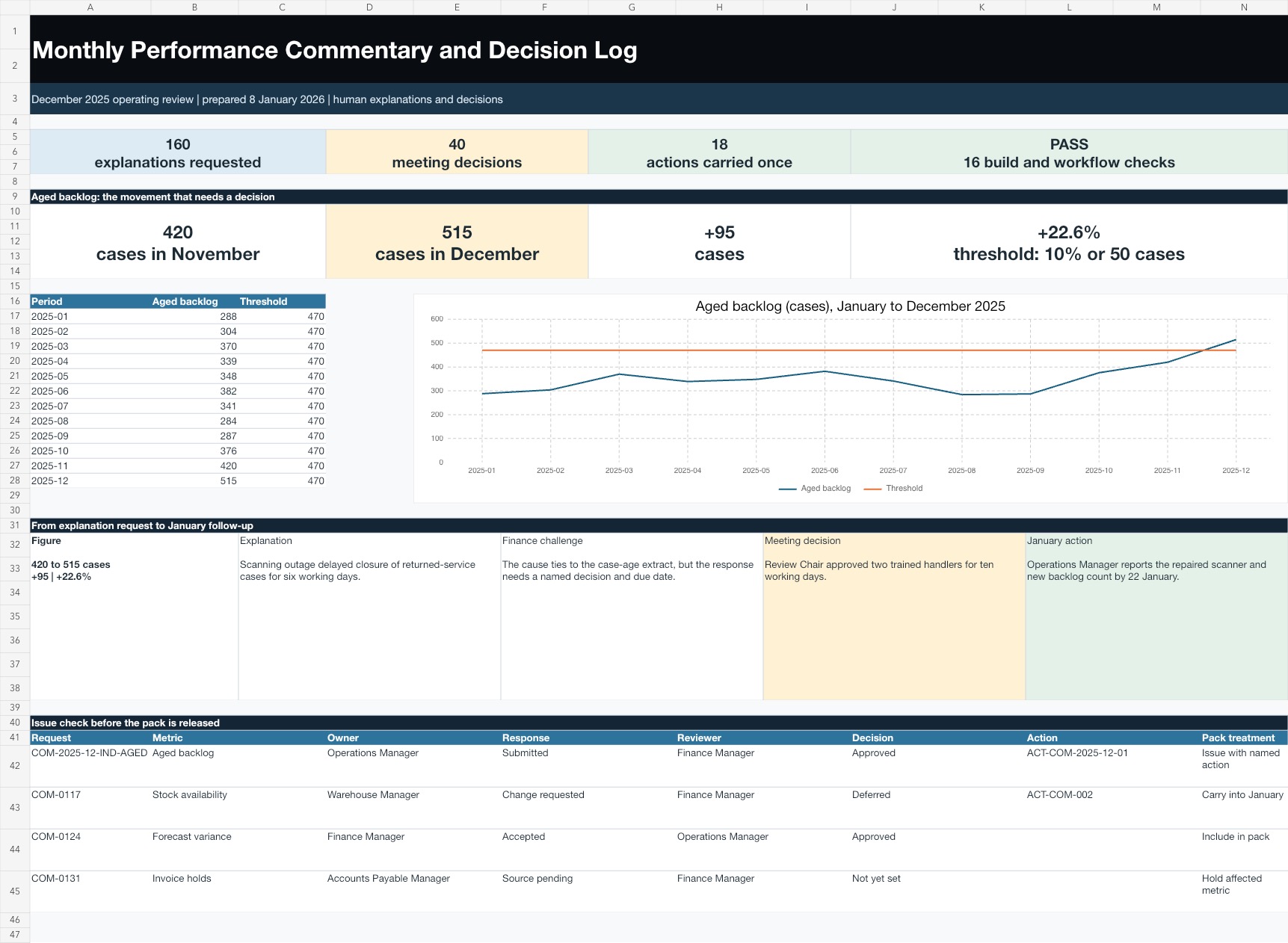 Native Excel monthly review showing aged backlog rising from 420 to 515 cases, the explanation sequence and the January action