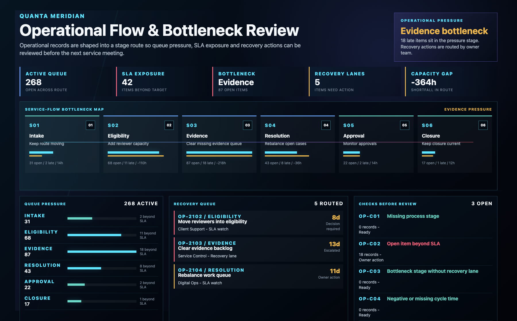 Source-backed operational evidence showing stage flow, queue pressure, SLA exposure, bottlenecks and owner actions