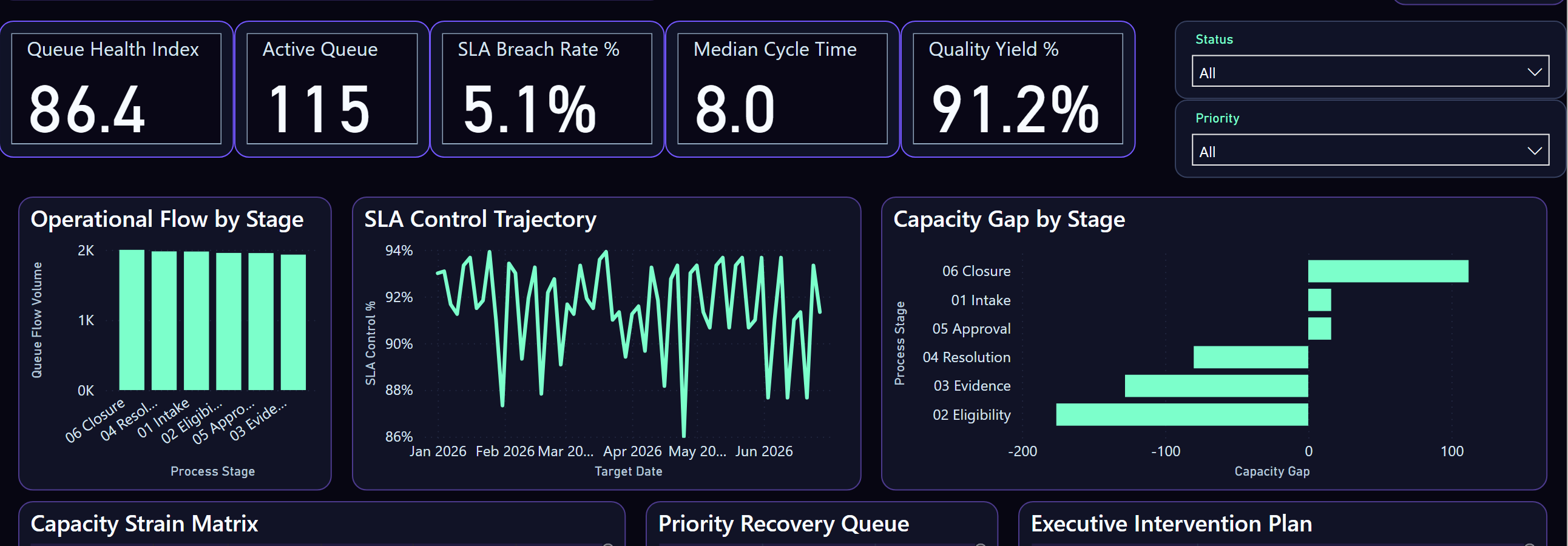 Power BI Desktop operations report showing queue health, active queue, SLA breach rate, operational flow, capacity gaps and recovery queues