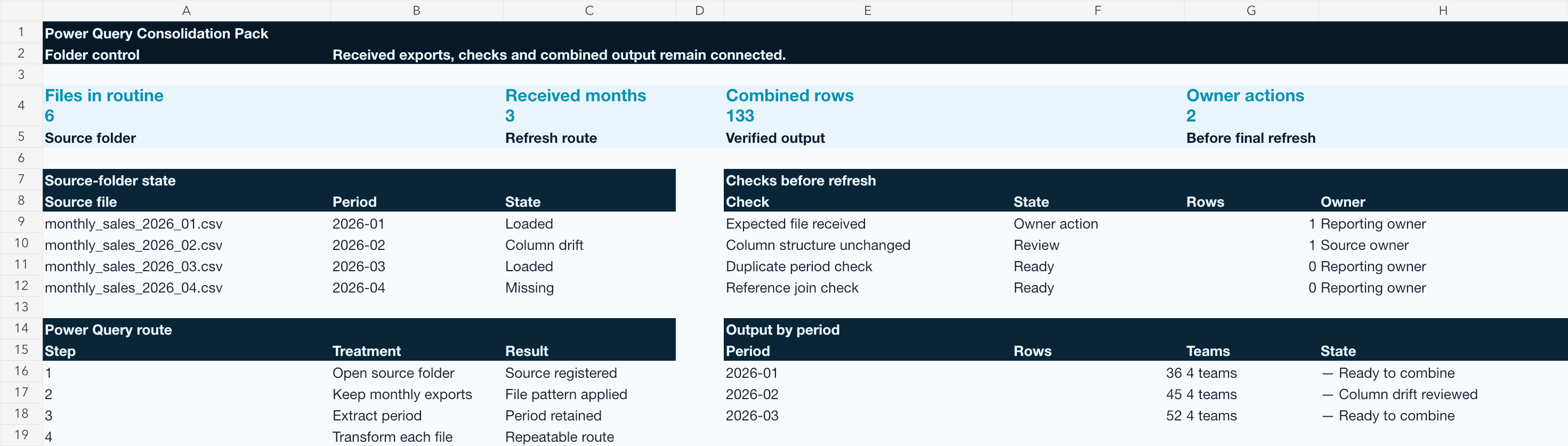 Power Query consolidation view showing a folder file list, column change warning, missing file check, append and combine steps, validation checks and a consolidated reporting table