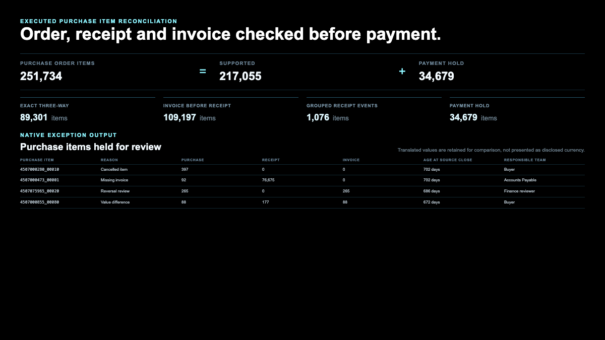 Executed purchase order, receipt and invoice reconciliation showing supported items, payment holds and responsible review teams