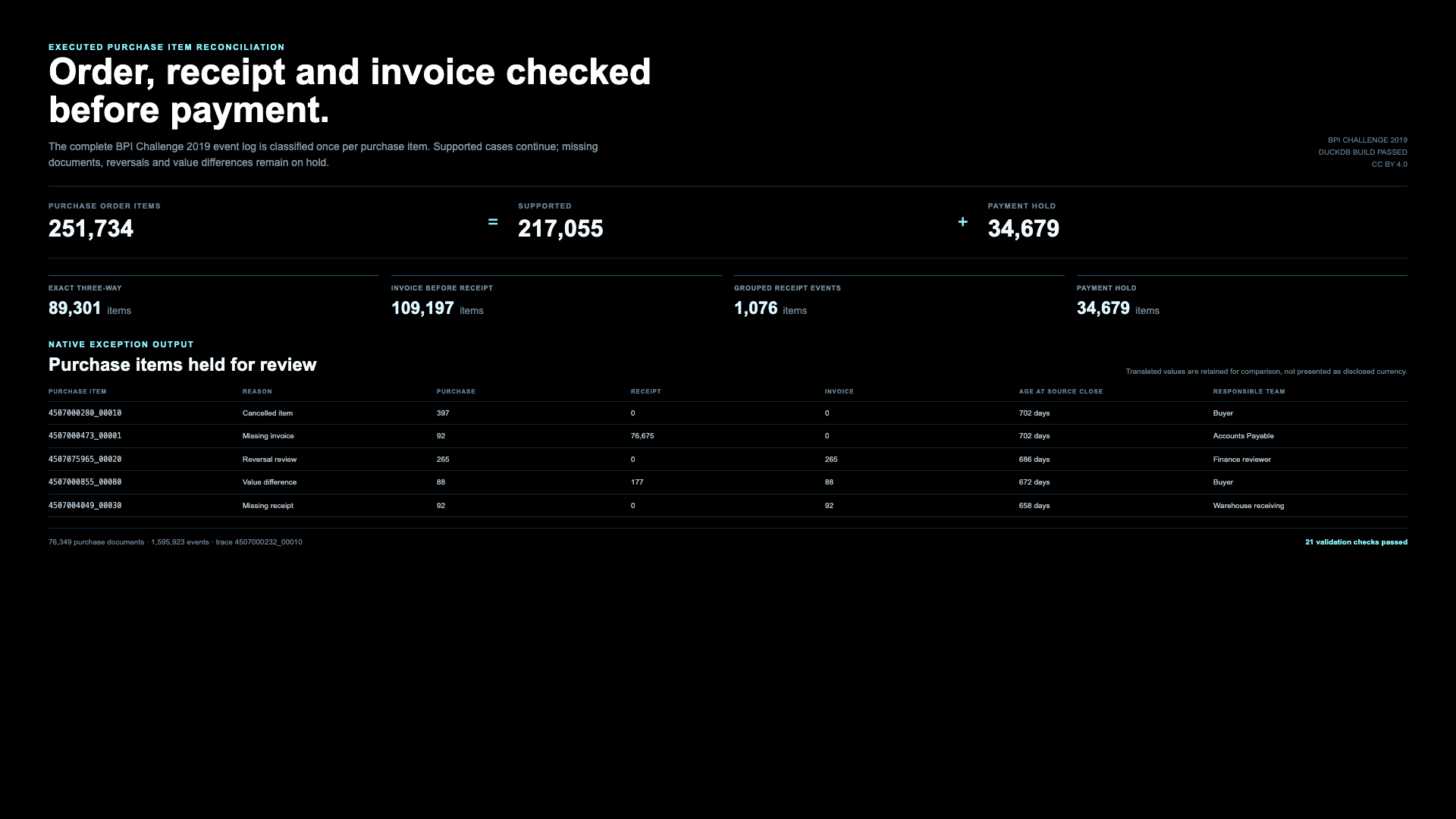 Executed purchase order, receipt and invoice reconciliation showing matched items, payment holds and a traced purchase item