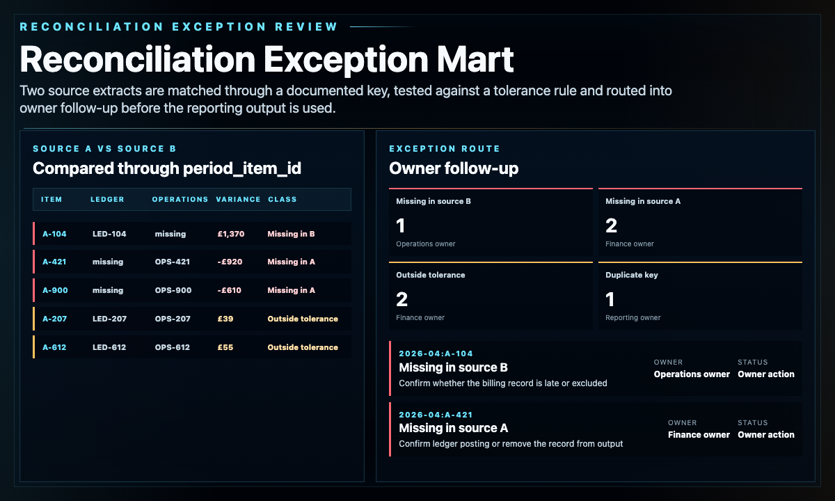 Reconciliation evidence view showing source A and source B comparison, match key and tolerance rules, exception classes, owner follow-up queue, validation checks and reconciliation output