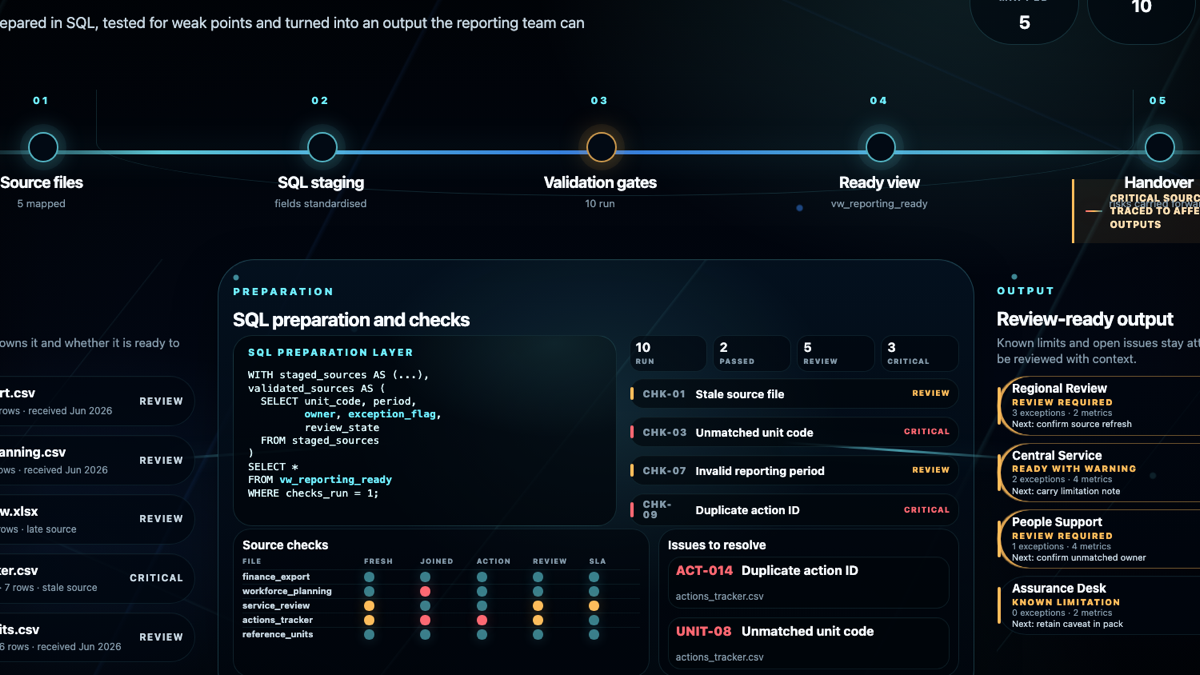 SQL reporting foundation overview showing source files, staging, validation gates, reporting output and handover