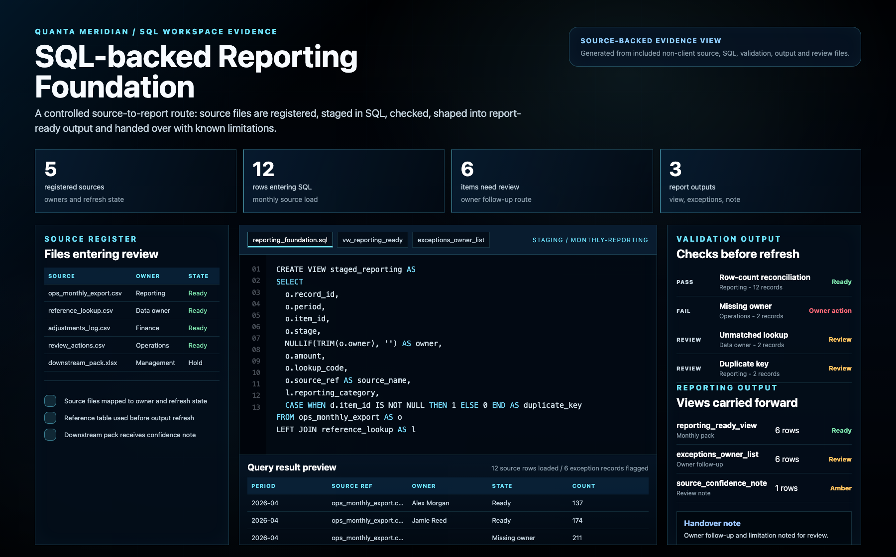 Executed SQL evidence showing the source register, staging query, validation results, reporting output and handover note